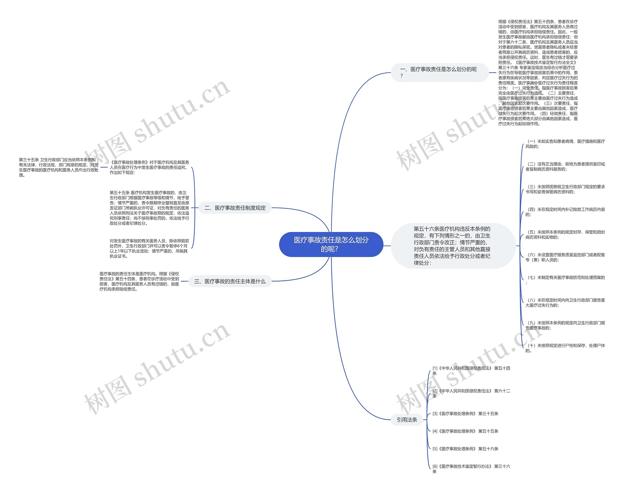 医疗事故责任是怎么划分的呢？思维导图