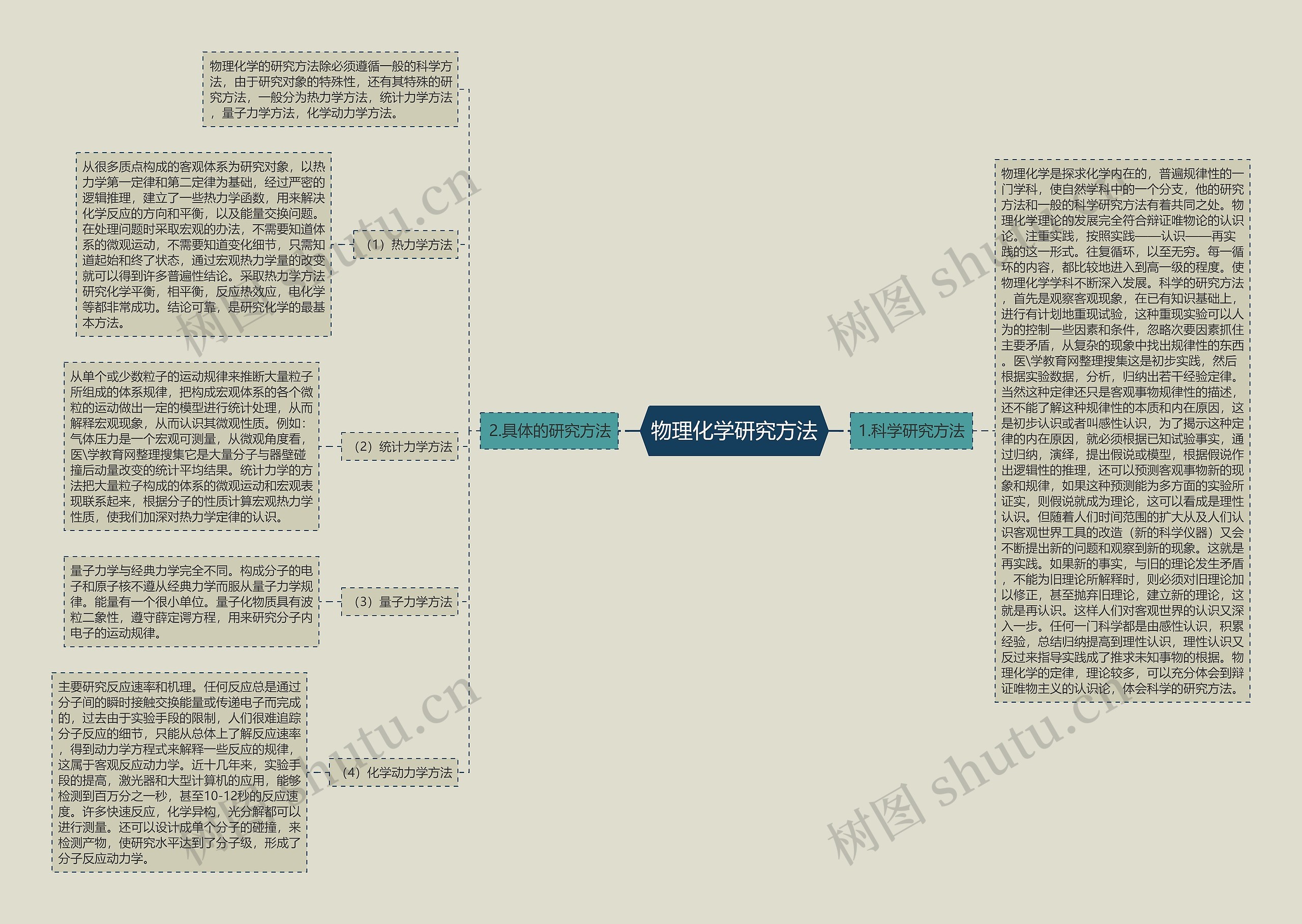 物理化学研究方法思维导图