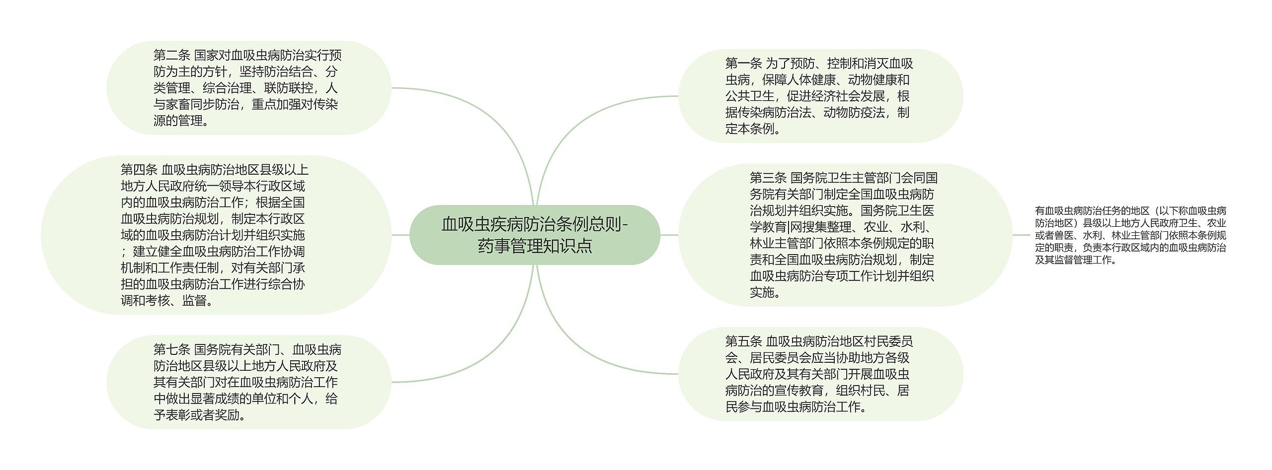 血吸虫疾病防治条例总则-药事管理知识点思维导图