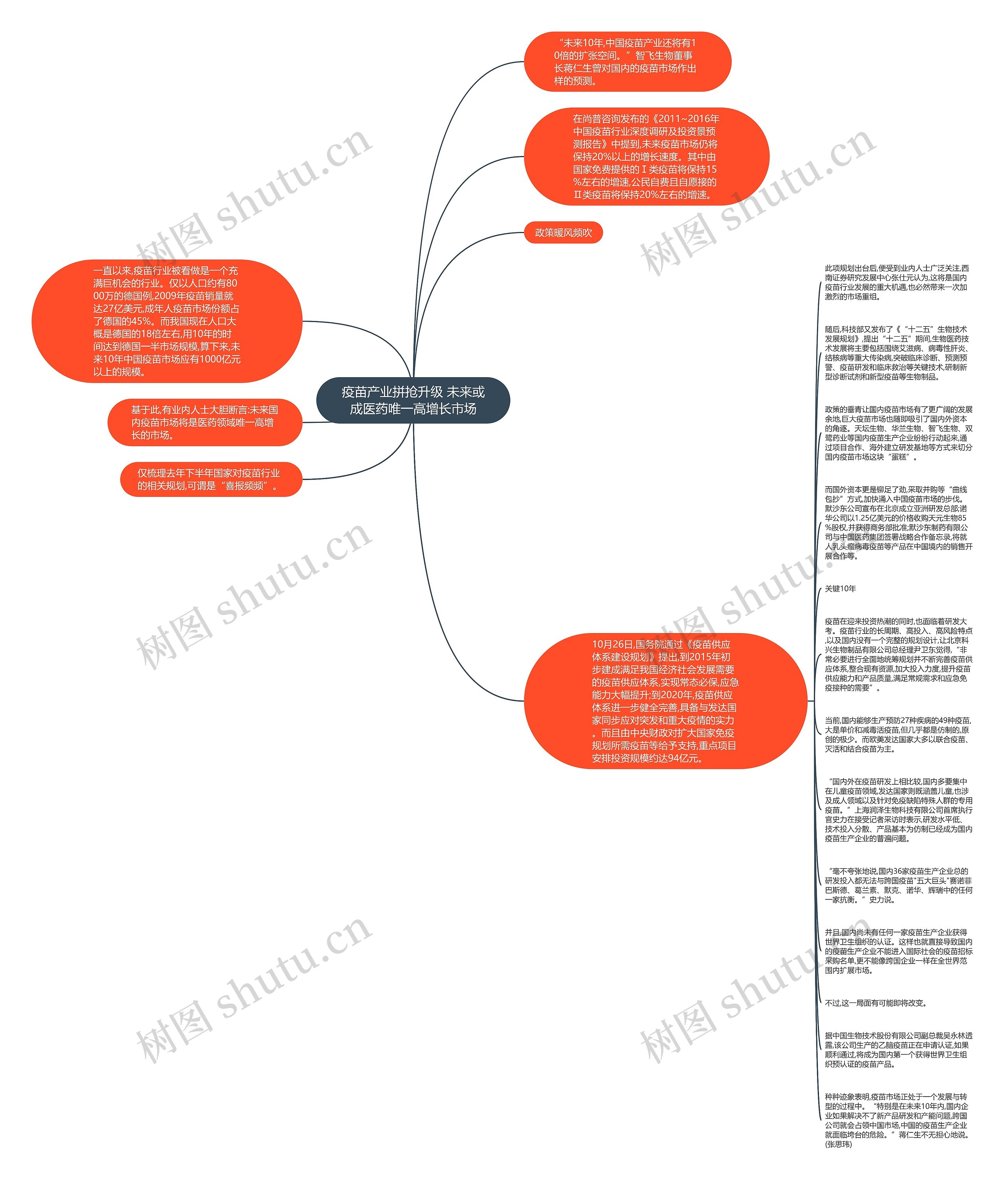 疫苗产业拼抢升级 未来或成医药唯一高增长市场思维导图