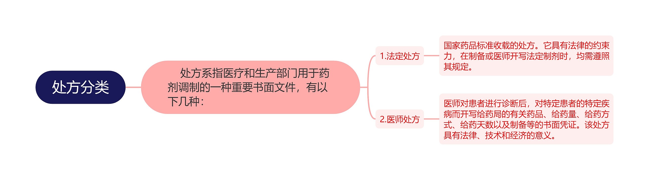 处方分类思维导图