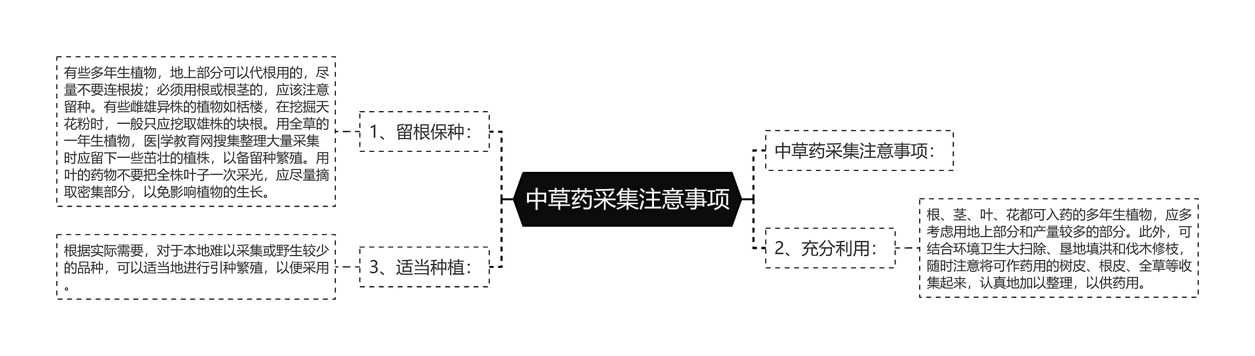 中草药采集注意事项思维导图