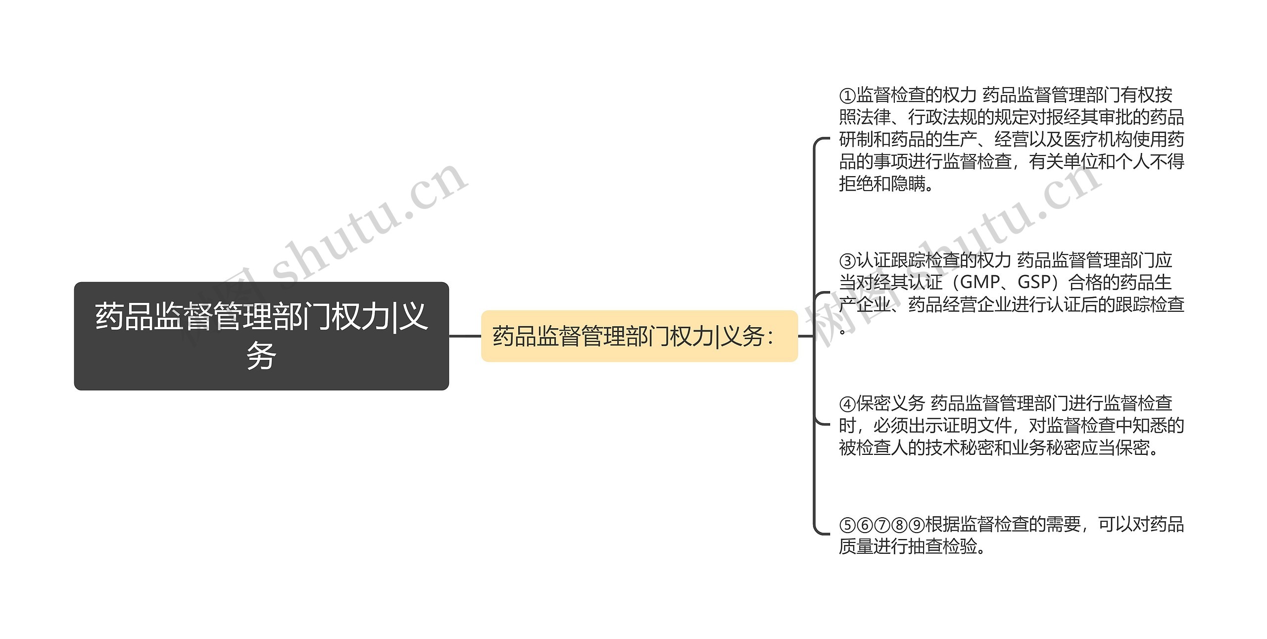 药品监督管理部门权力|义务思维导图