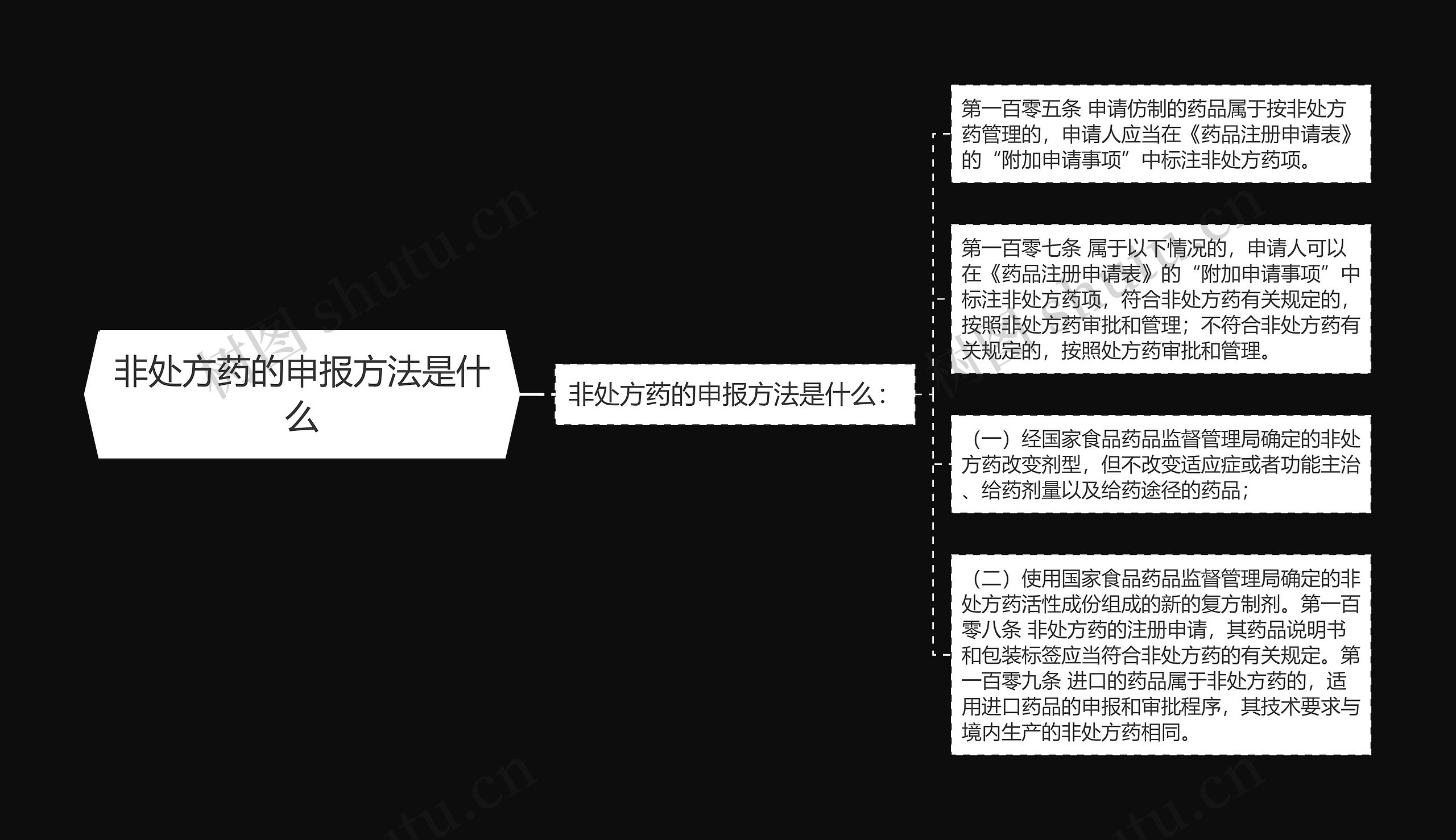 非处方药的申报方法是什么思维导图