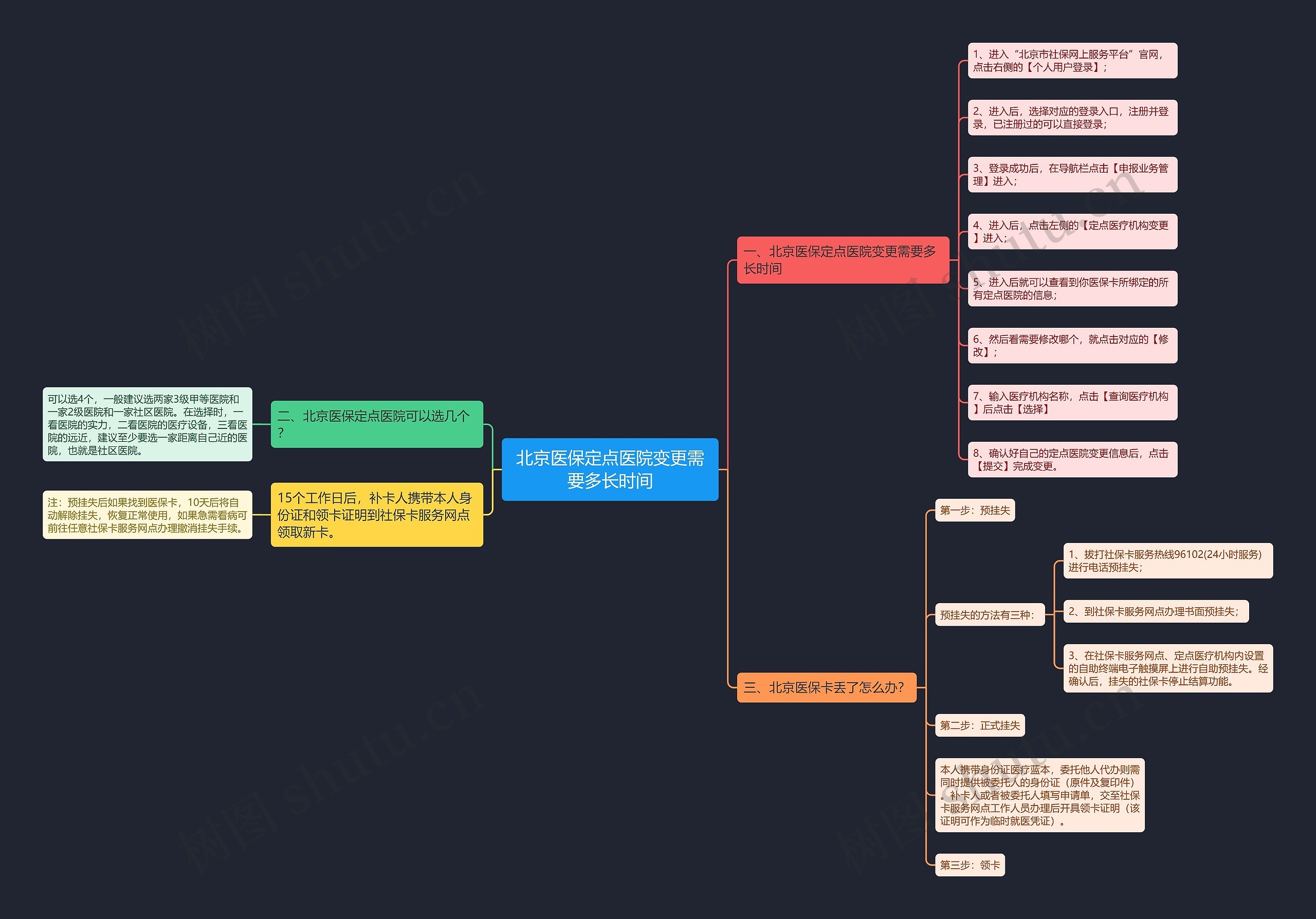 北京医保定点医院变更需要多长时间思维导图