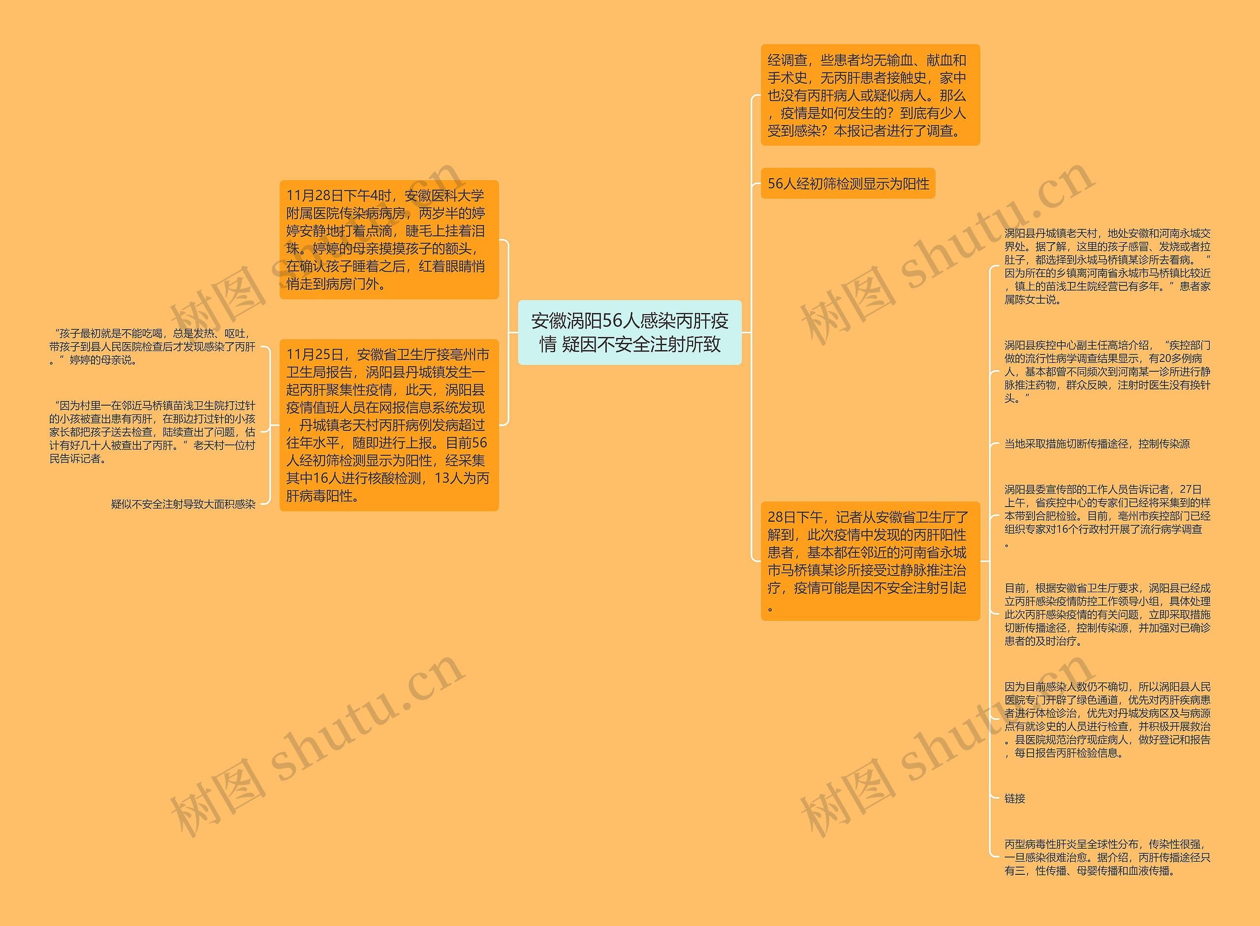 安徽涡阳56人感染丙肝疫情 疑因不安全注射所致思维导图
