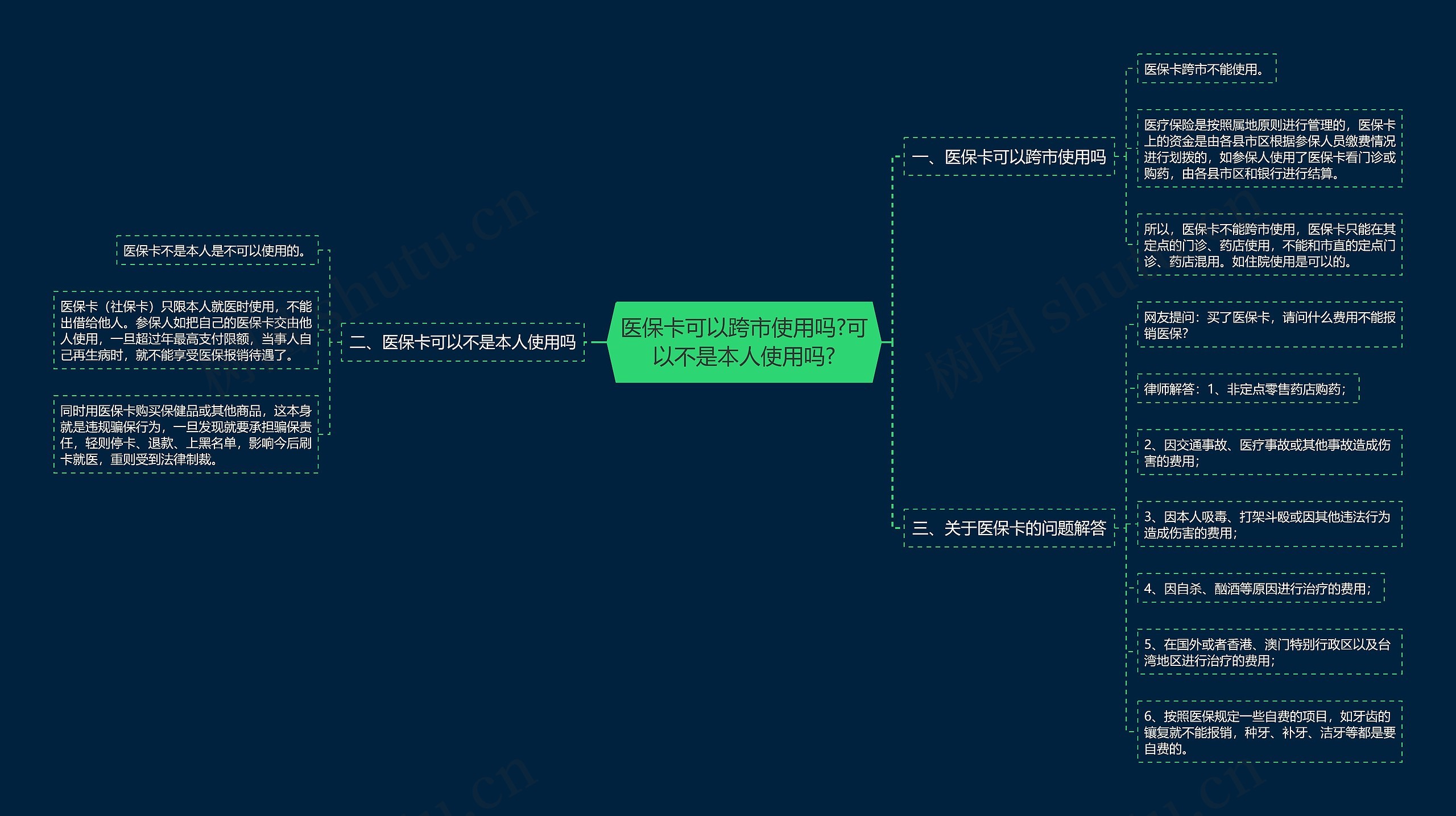 医保卡可以跨市使用吗?可以不是本人使用吗?思维导图