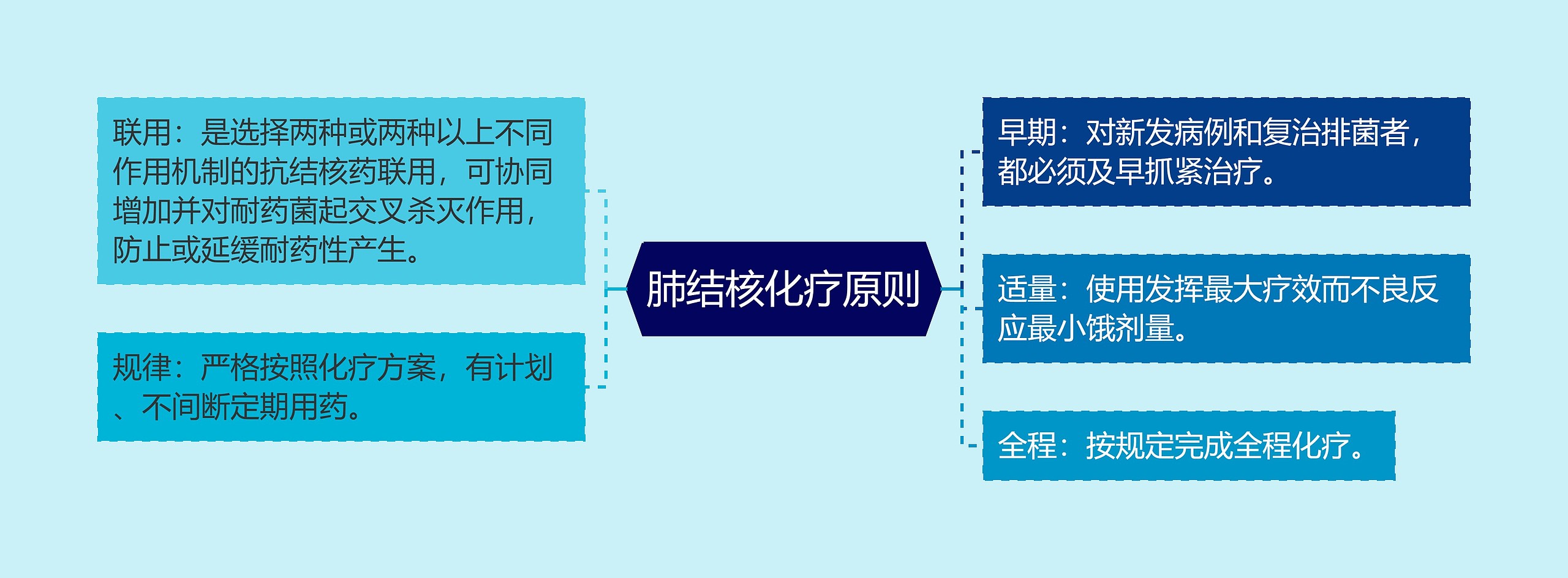 肺结核化疗原则思维导图