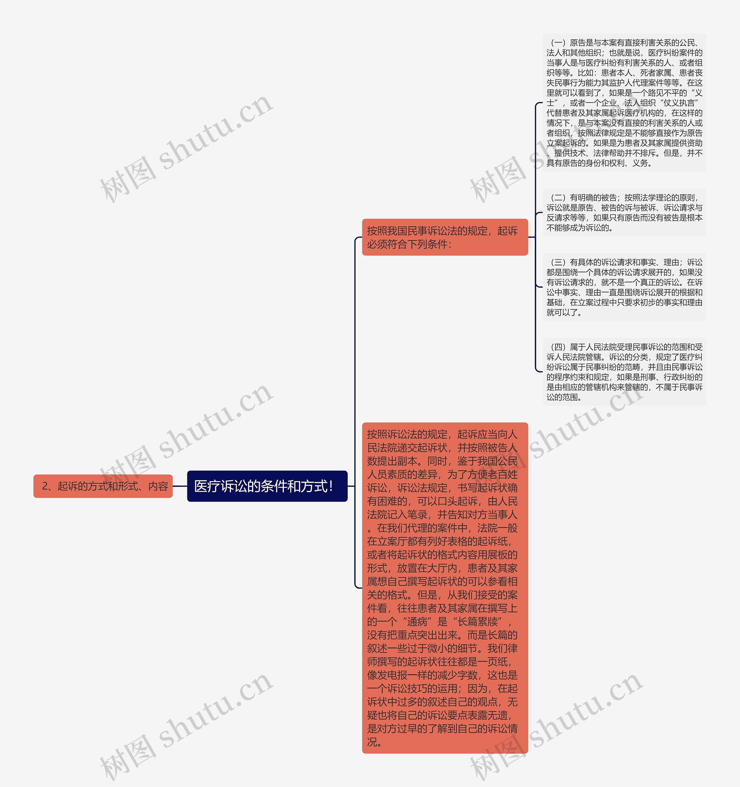 医疗诉讼的条件和方式！思维导图