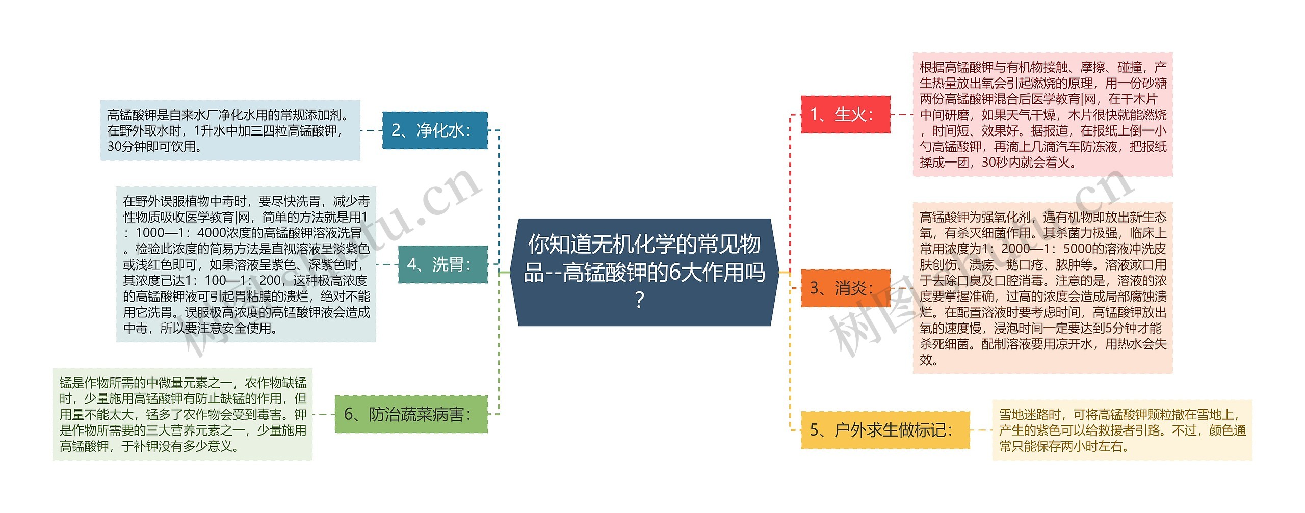 你知道无机化学的常见物品--高锰酸钾的6大作用吗？思维导图