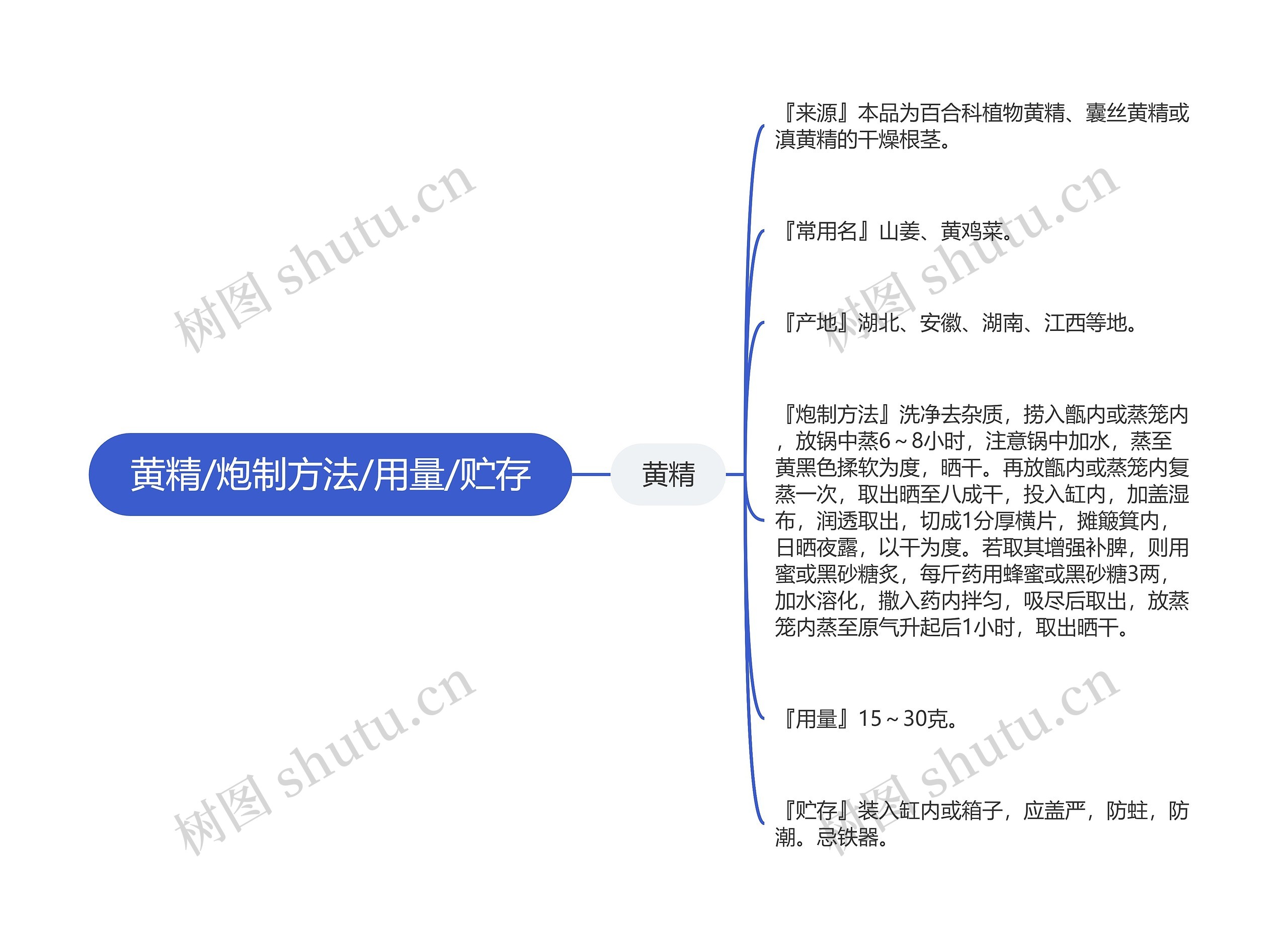 黄精/炮制方法/用量/贮存思维导图