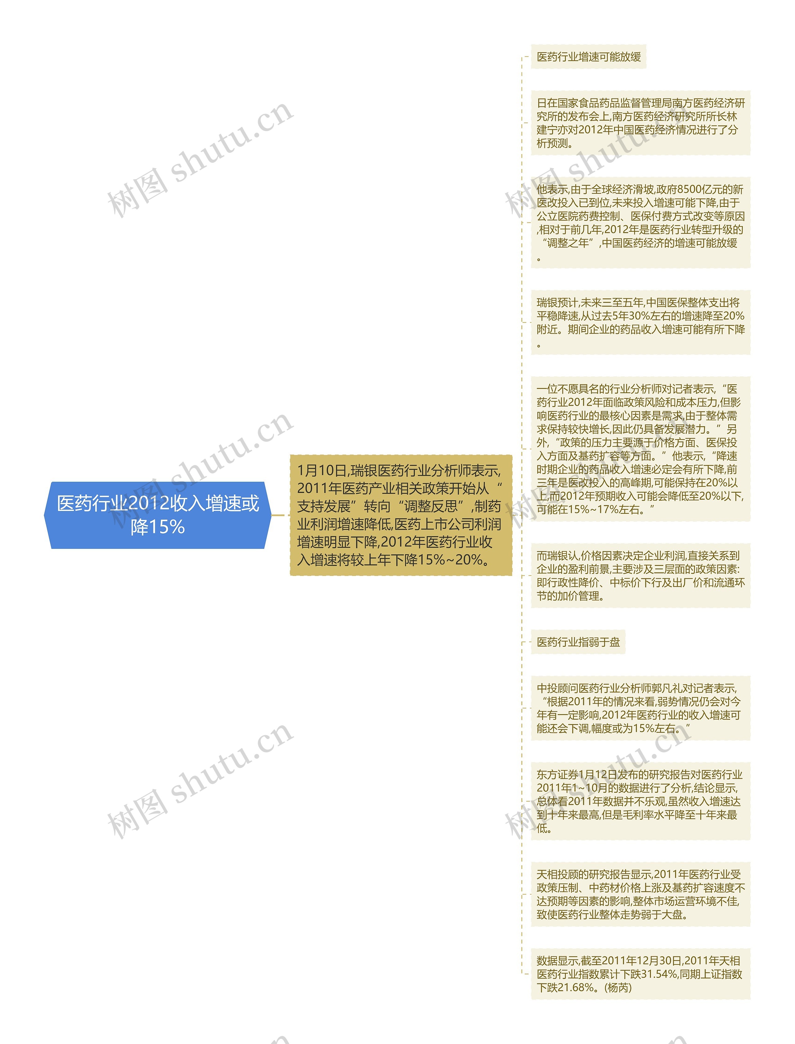 医药行业2012收入增速或降15%思维导图