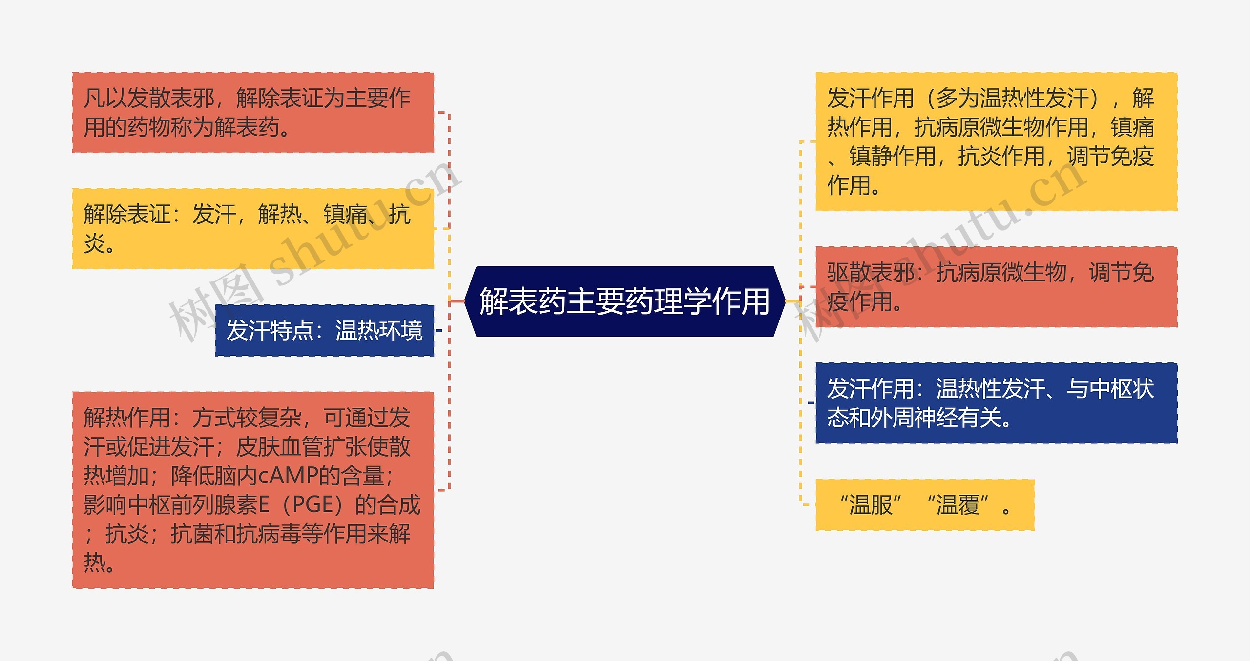 解表药主要药理学作用 解表药主要药理学作用