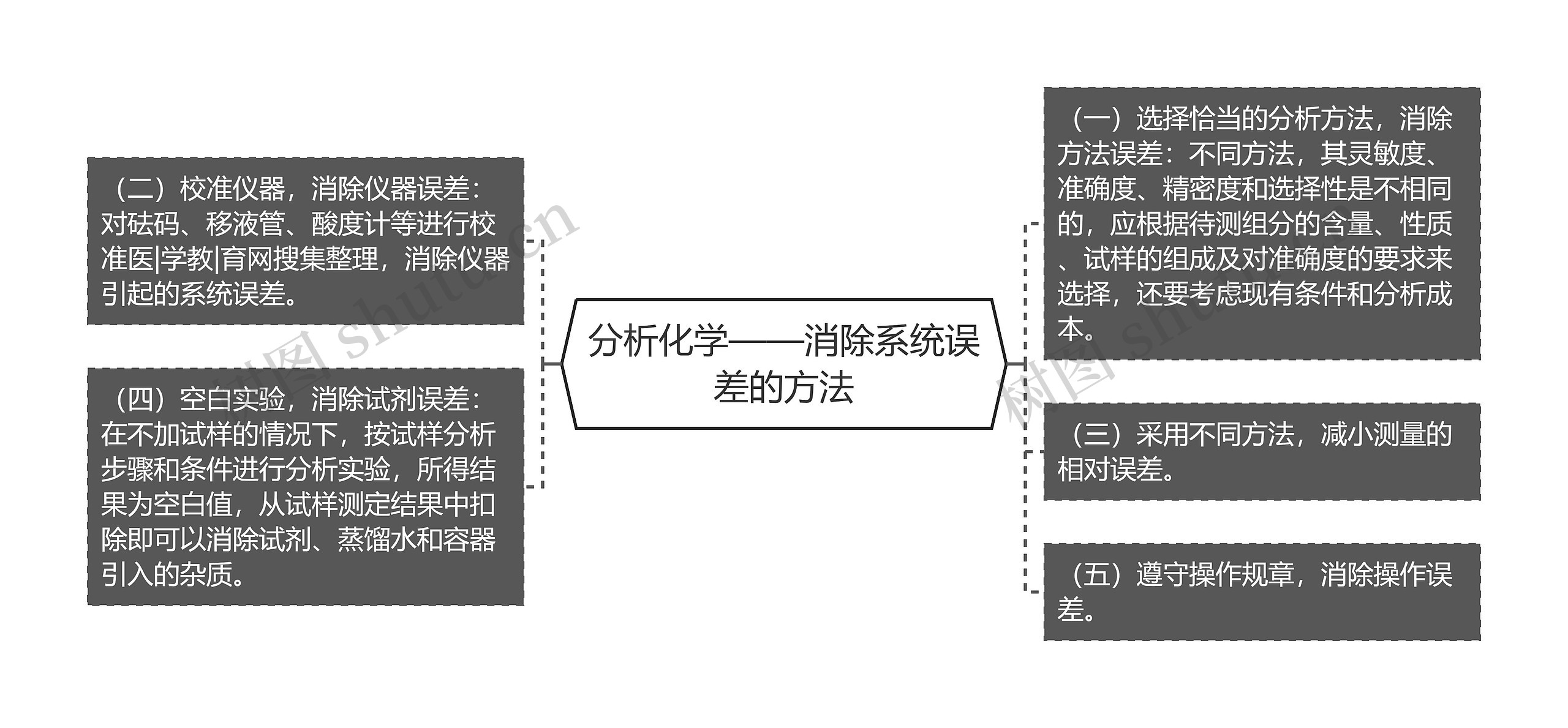 分析化学——消除系统误差的方法 分析化学——消除系统误差的方法