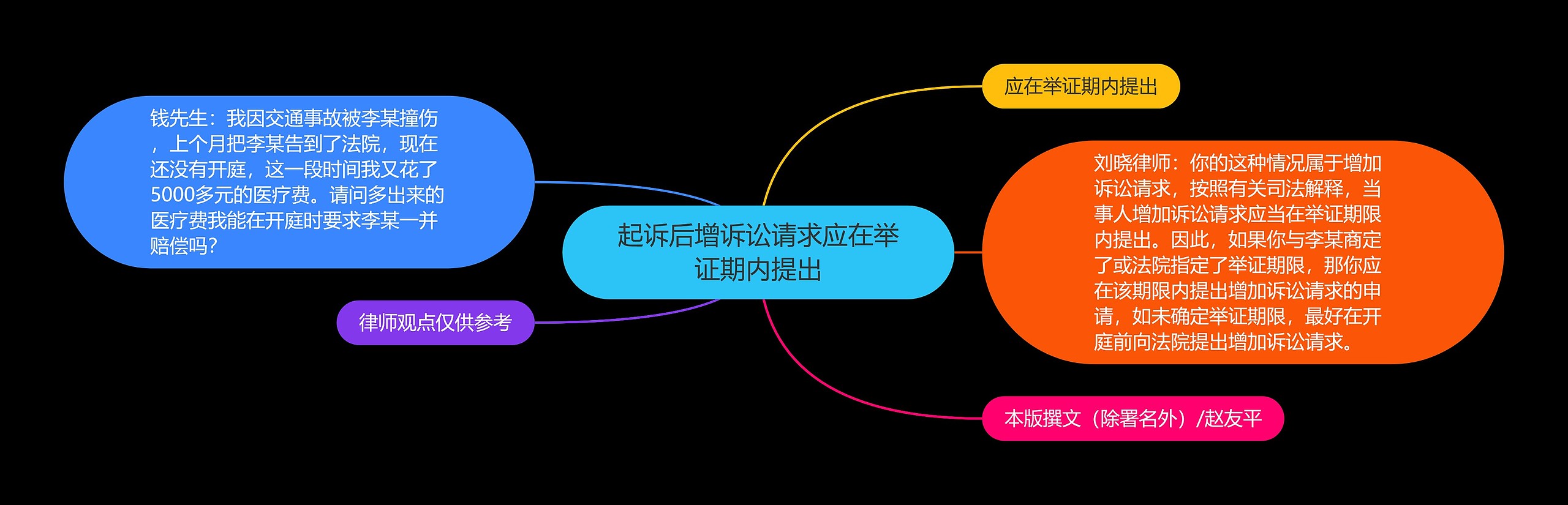 起诉后增诉讼请求应在举证期内提出