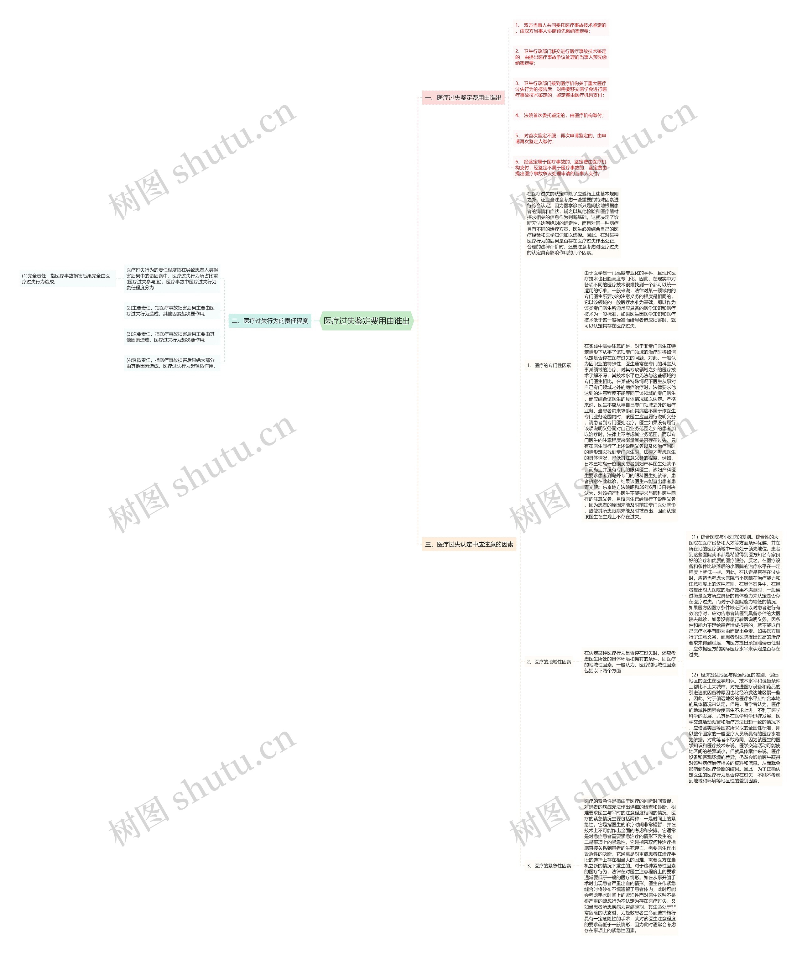 医疗过失鉴定费用由谁出思维导图