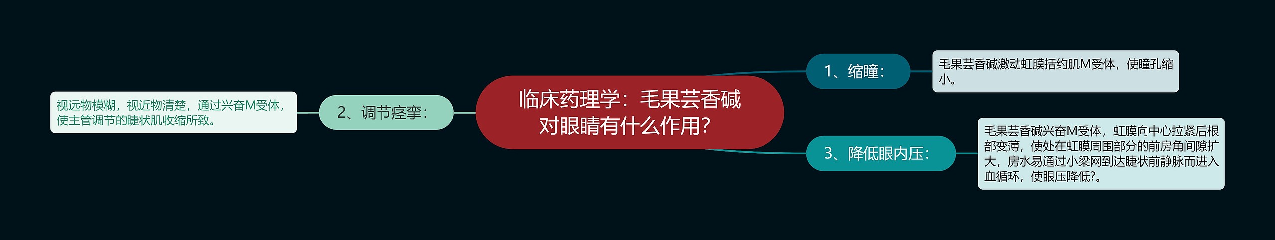 临床药理学：毛果芸香碱对眼睛有什么作用？