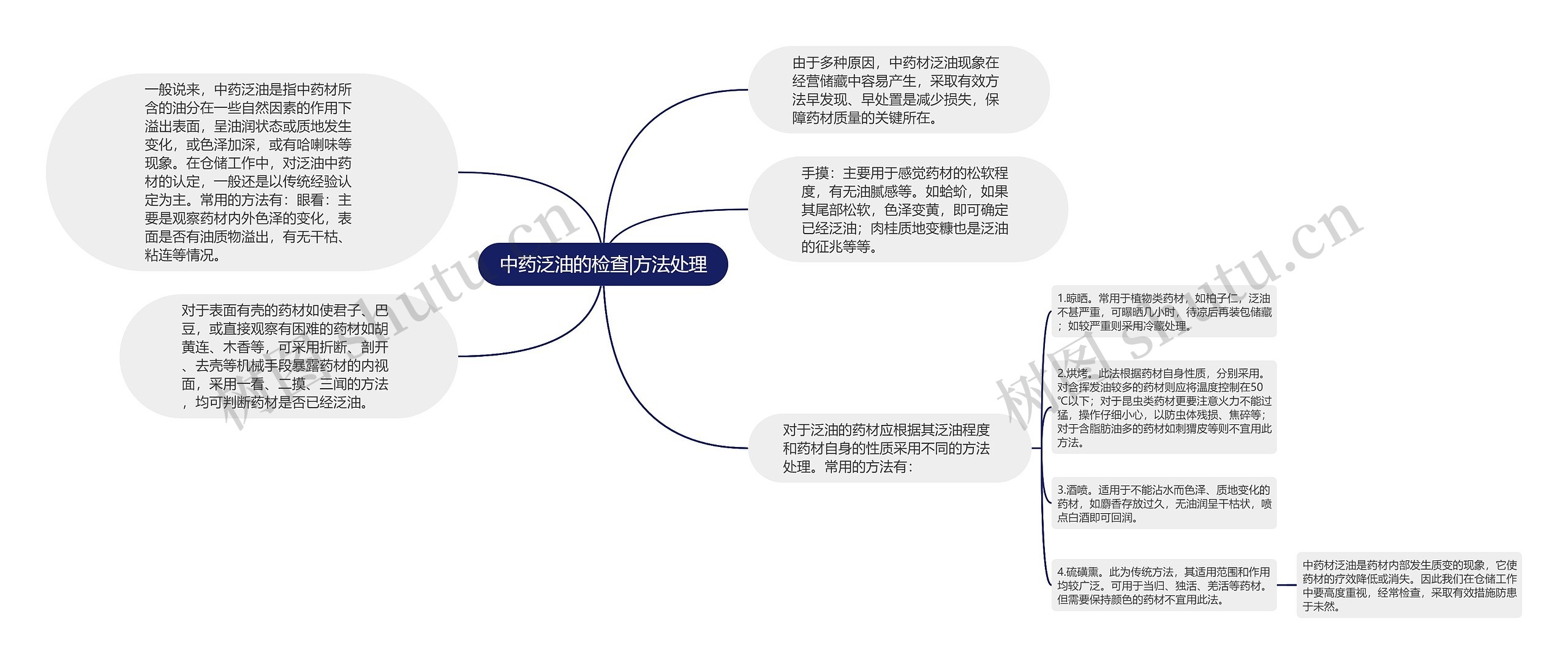 中药泛油的检查|方法处理思维导图