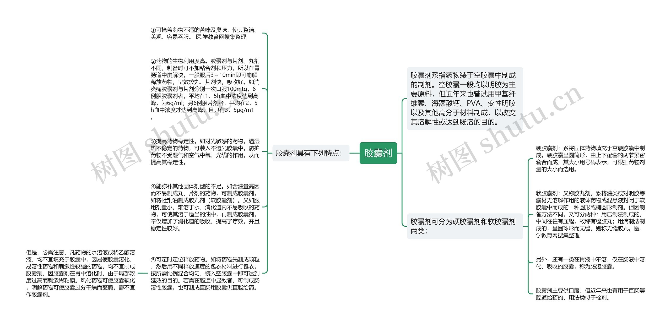 胶囊剂思维导图