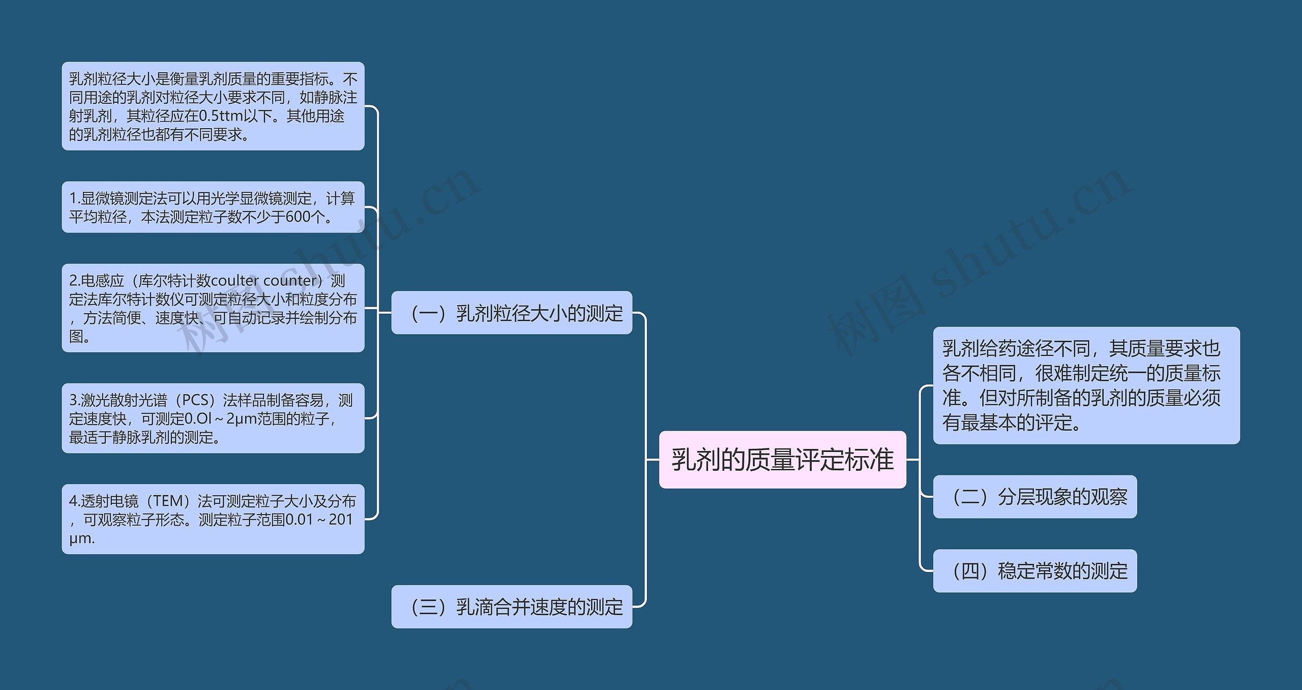 乳剂的质量评定标准思维导图