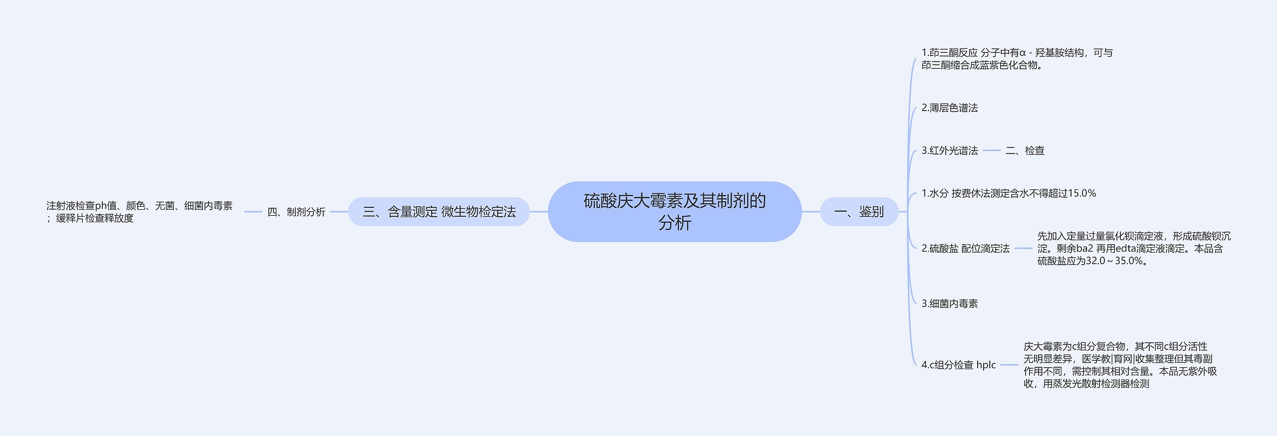 硫酸庆大霉素及其制剂的分析思维导图