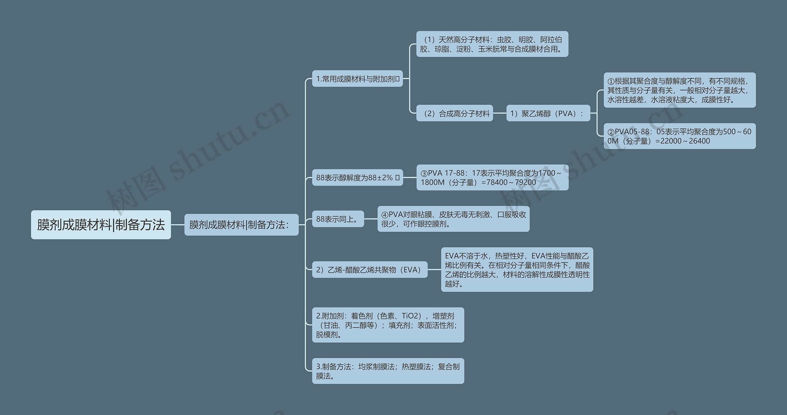 膜剂成膜材料|制备方法