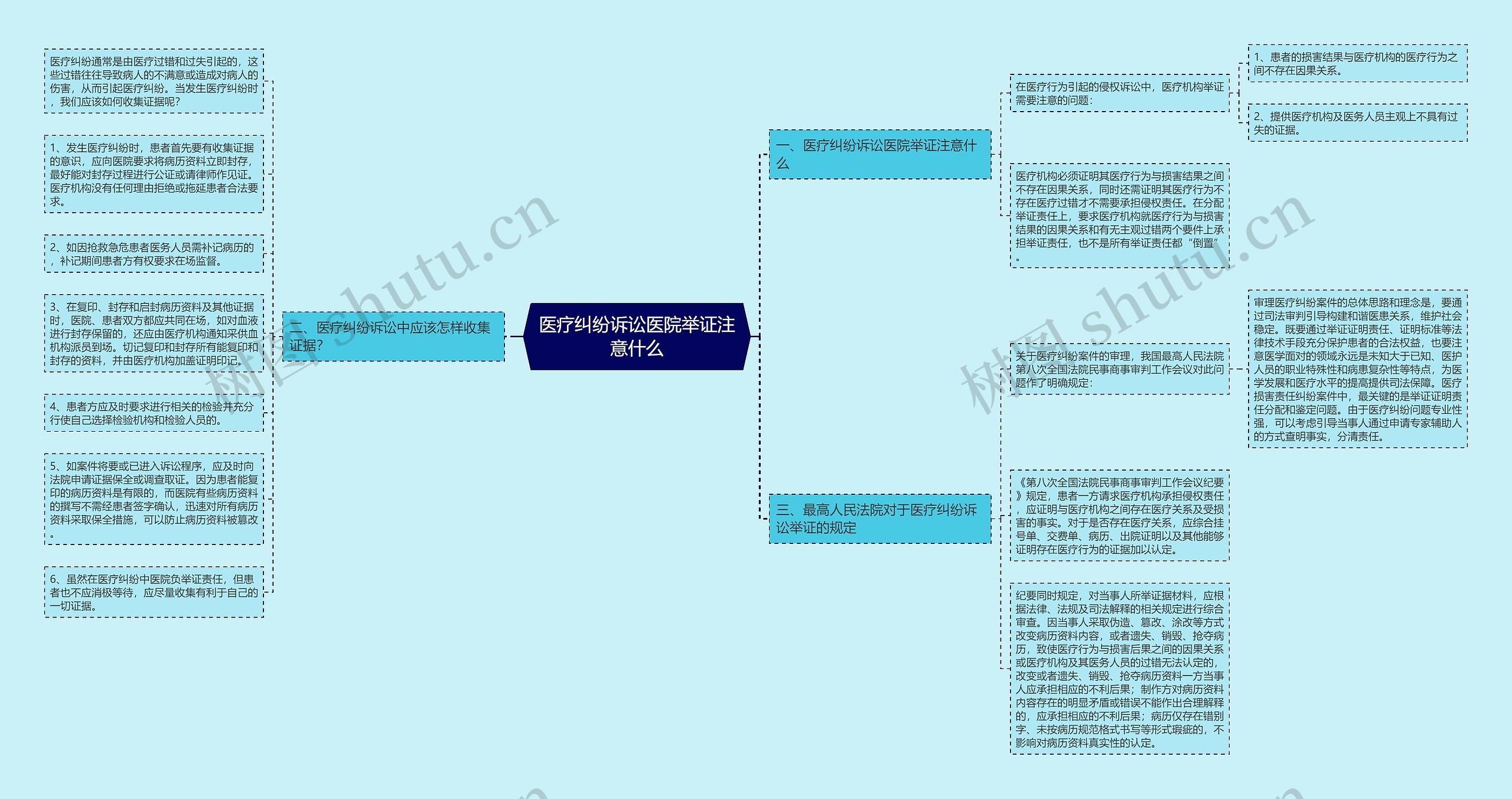 医疗纠纷诉讼医院举证注意什么