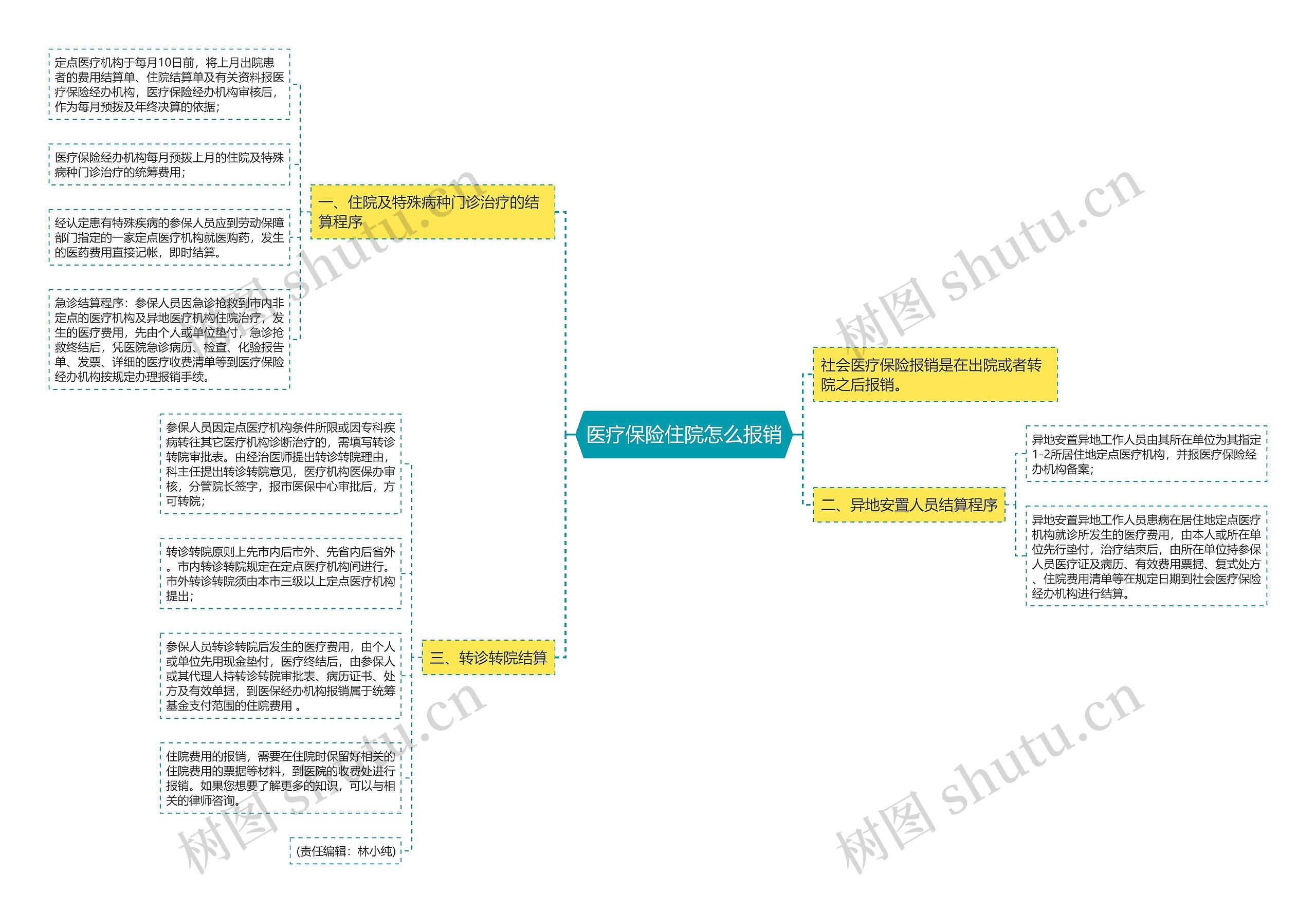 医疗保险住院怎么报销思维导图