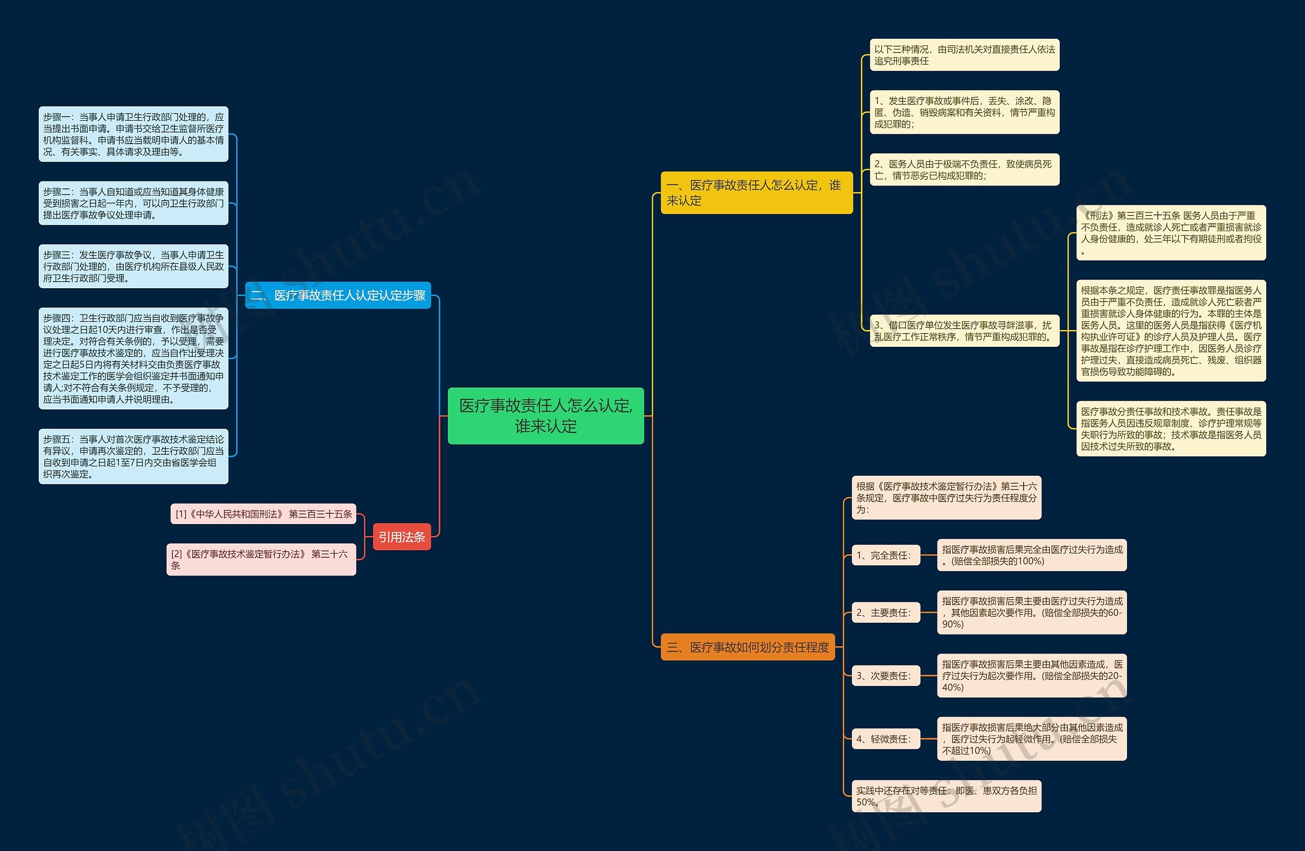 医疗事故责任人怎么认定,谁来认定思维导图