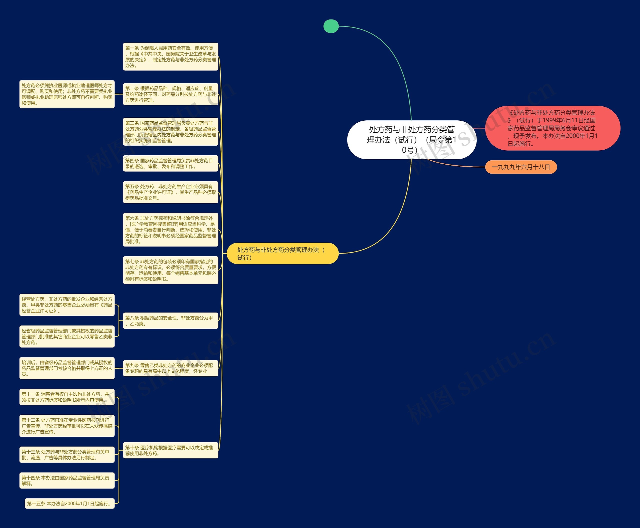 处方药与非处方药分类管理办法（试行）（局令第10号）思维导图