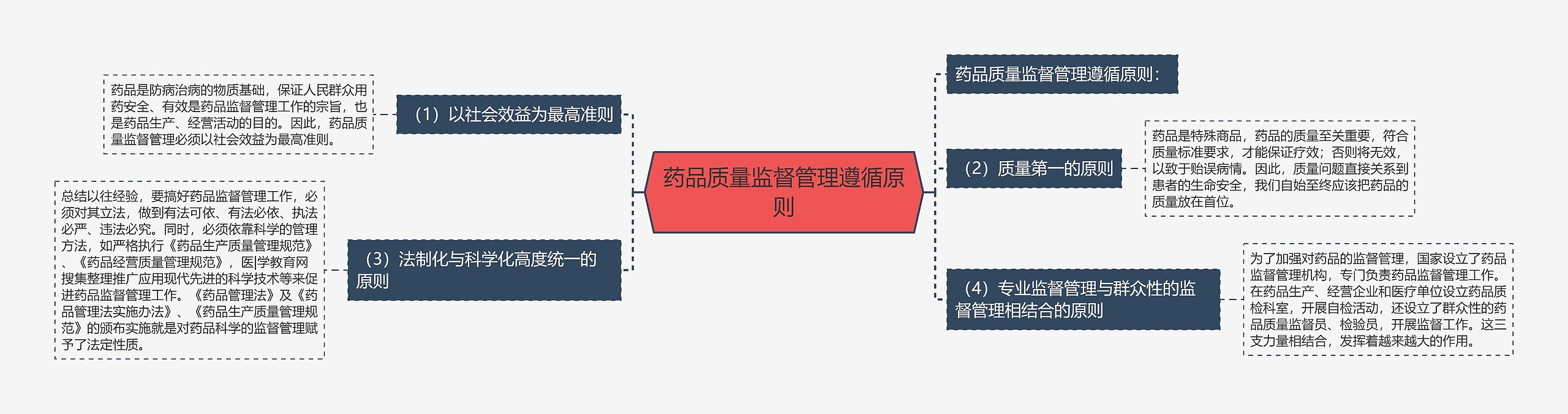 药品质量监督管理遵循原则思维导图