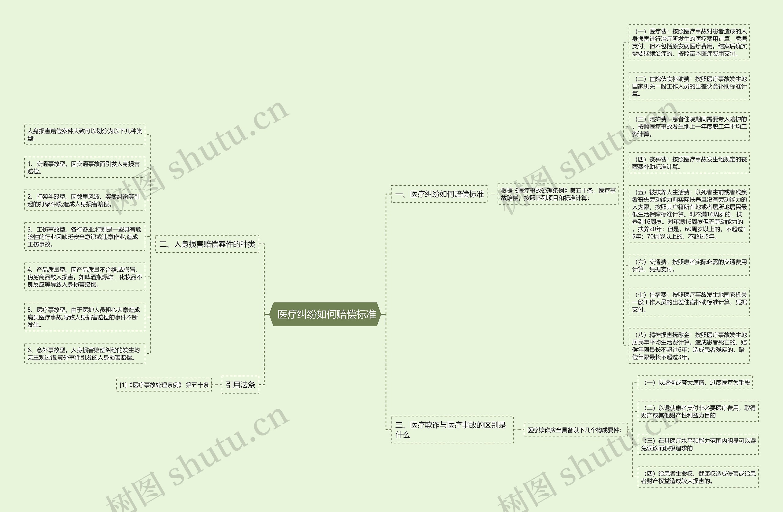  医疗纠纷如何赔偿标准思维导图