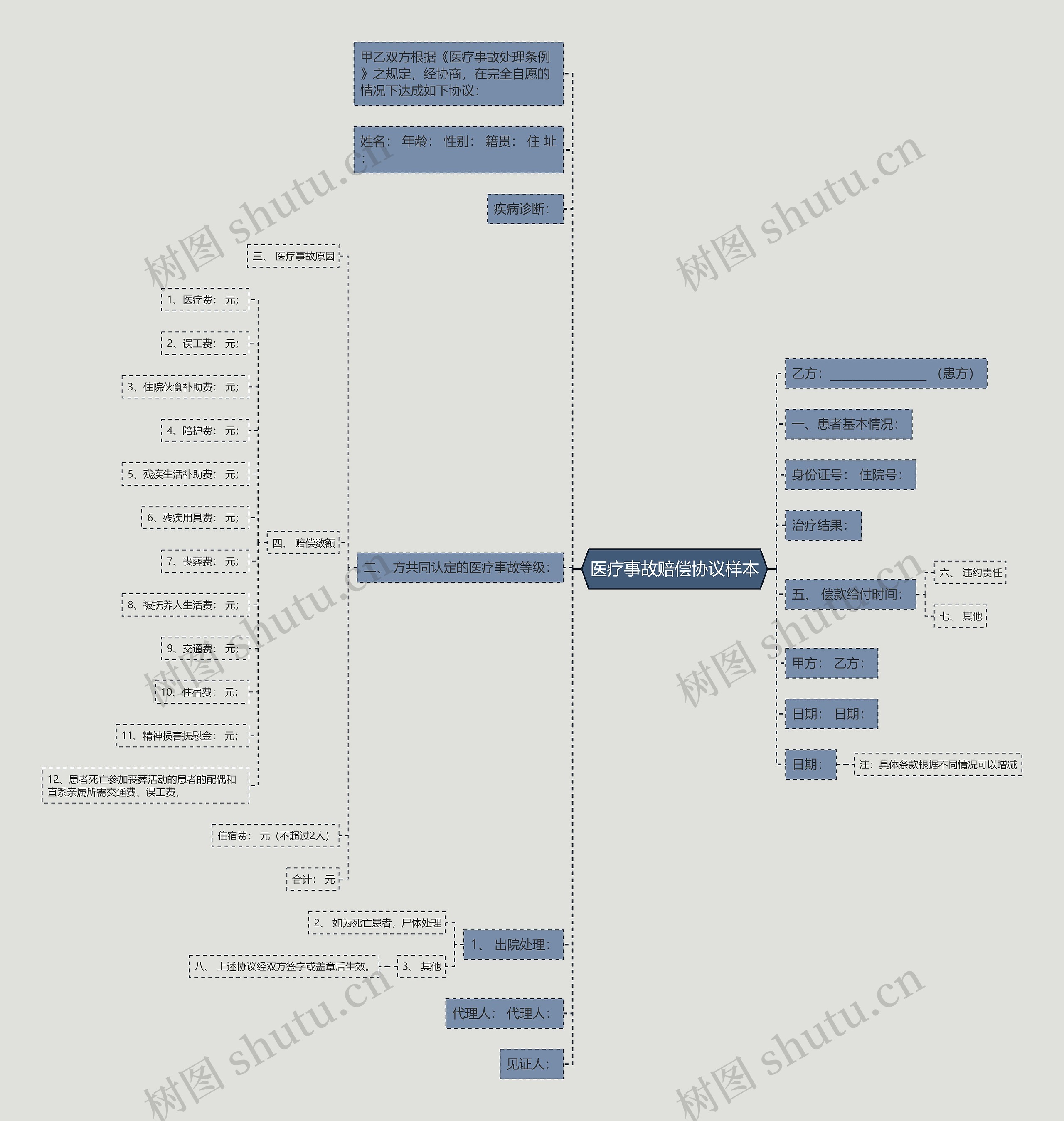 医疗事故赔偿协议样本思维导图