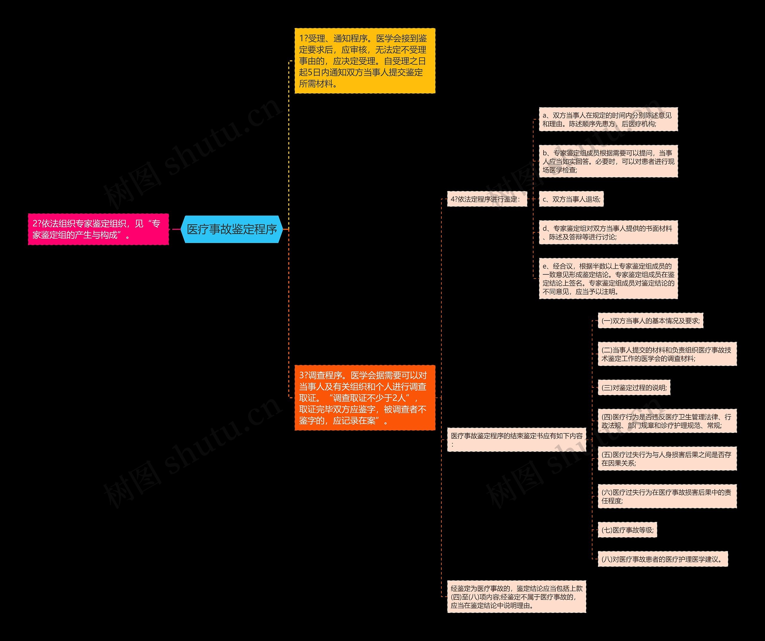 医疗事故鉴定程序思维导图