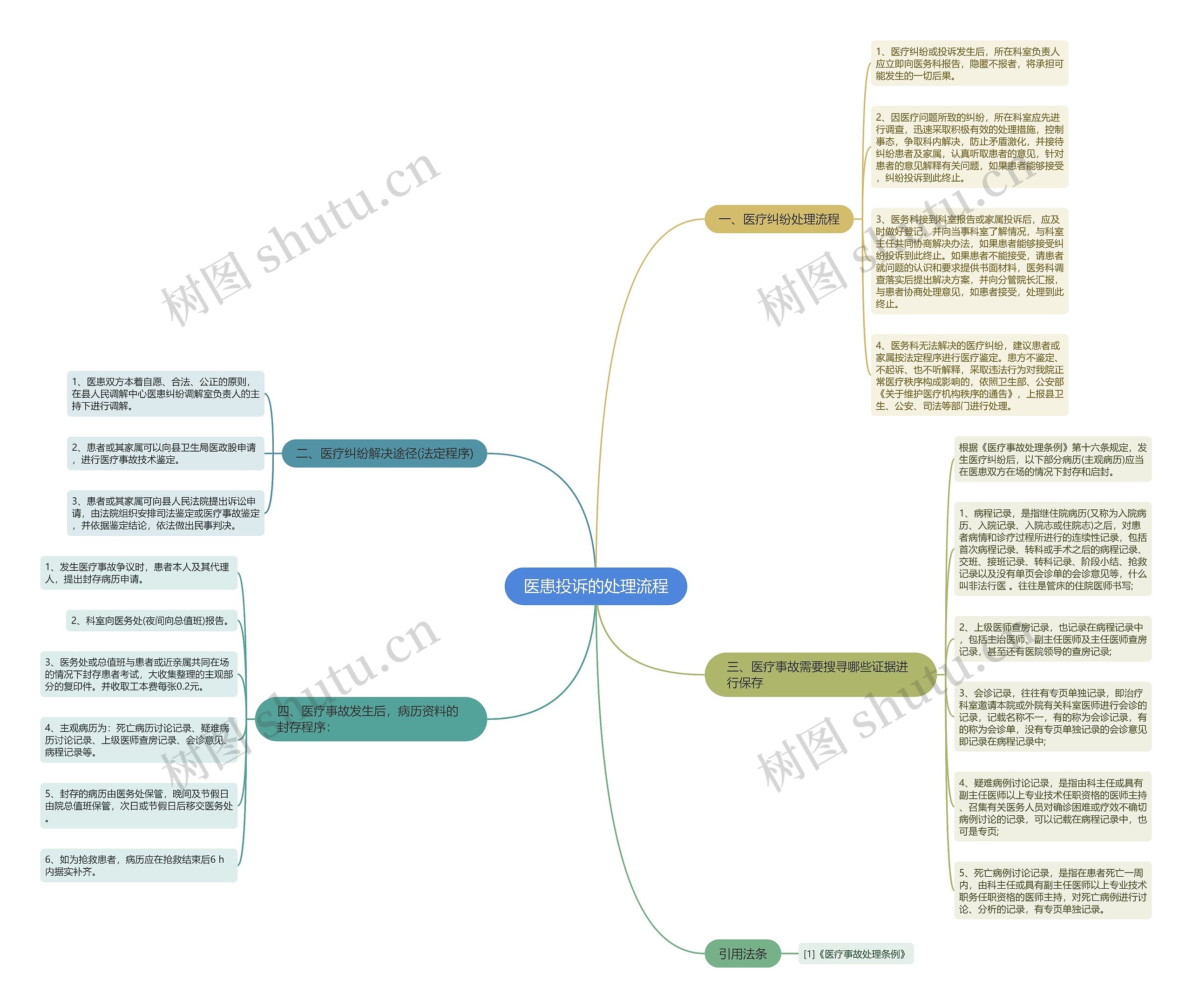 医患投诉的处理流程 医患投诉的处理流程