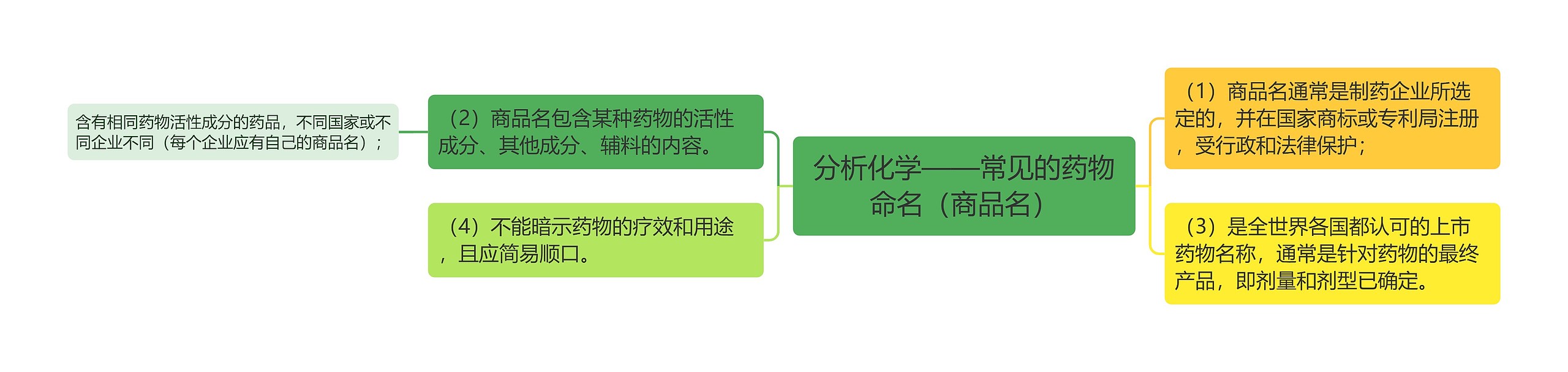 分析化学——常见的药物命名（商品名）