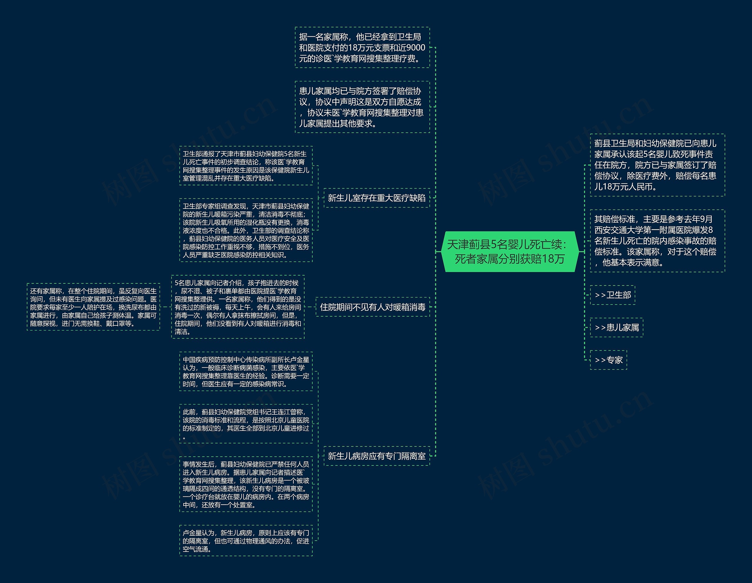 天津蓟县5名婴儿死亡续：死者家属分别获赔18万思维导图