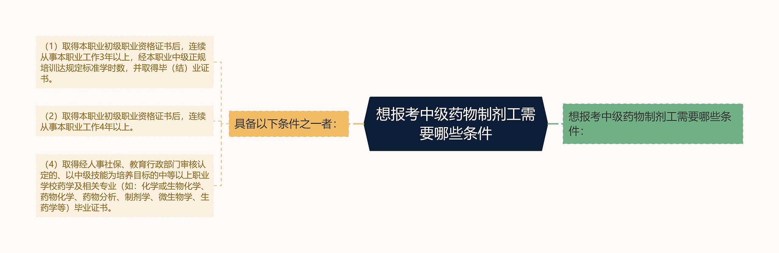 想报考中级药物制剂工需要哪些条件 想报考中级药物制剂工需要哪些条件