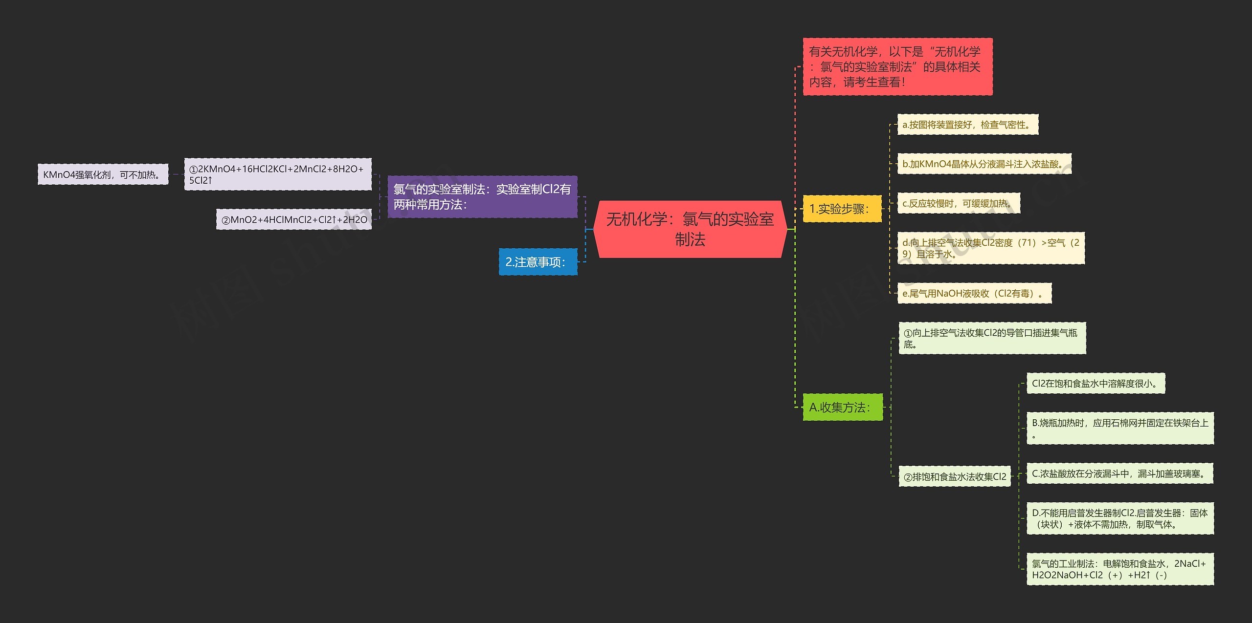 无机化学：氯气的实验室制法思维导图
