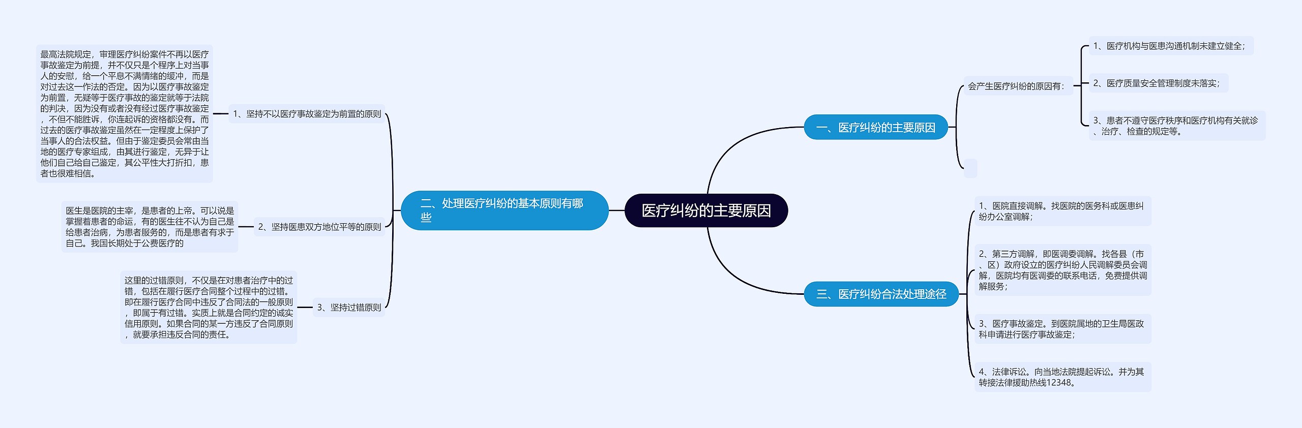 医疗纠纷的主要原因思维导图