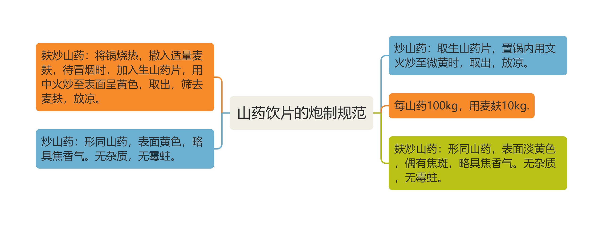 山药饮片的炮制规范思维导图