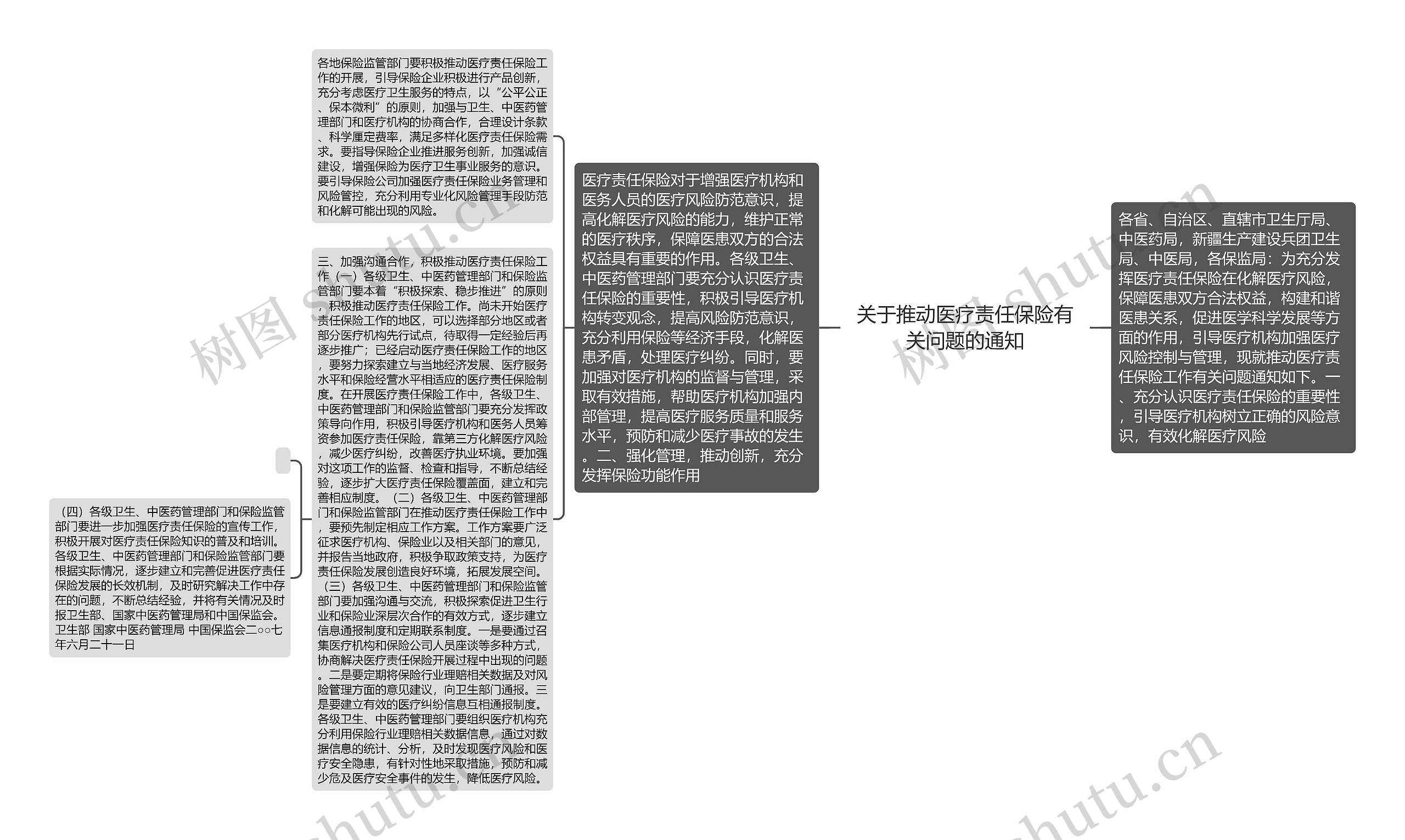 关于推动医疗责任保险有关问题的通知思维导图