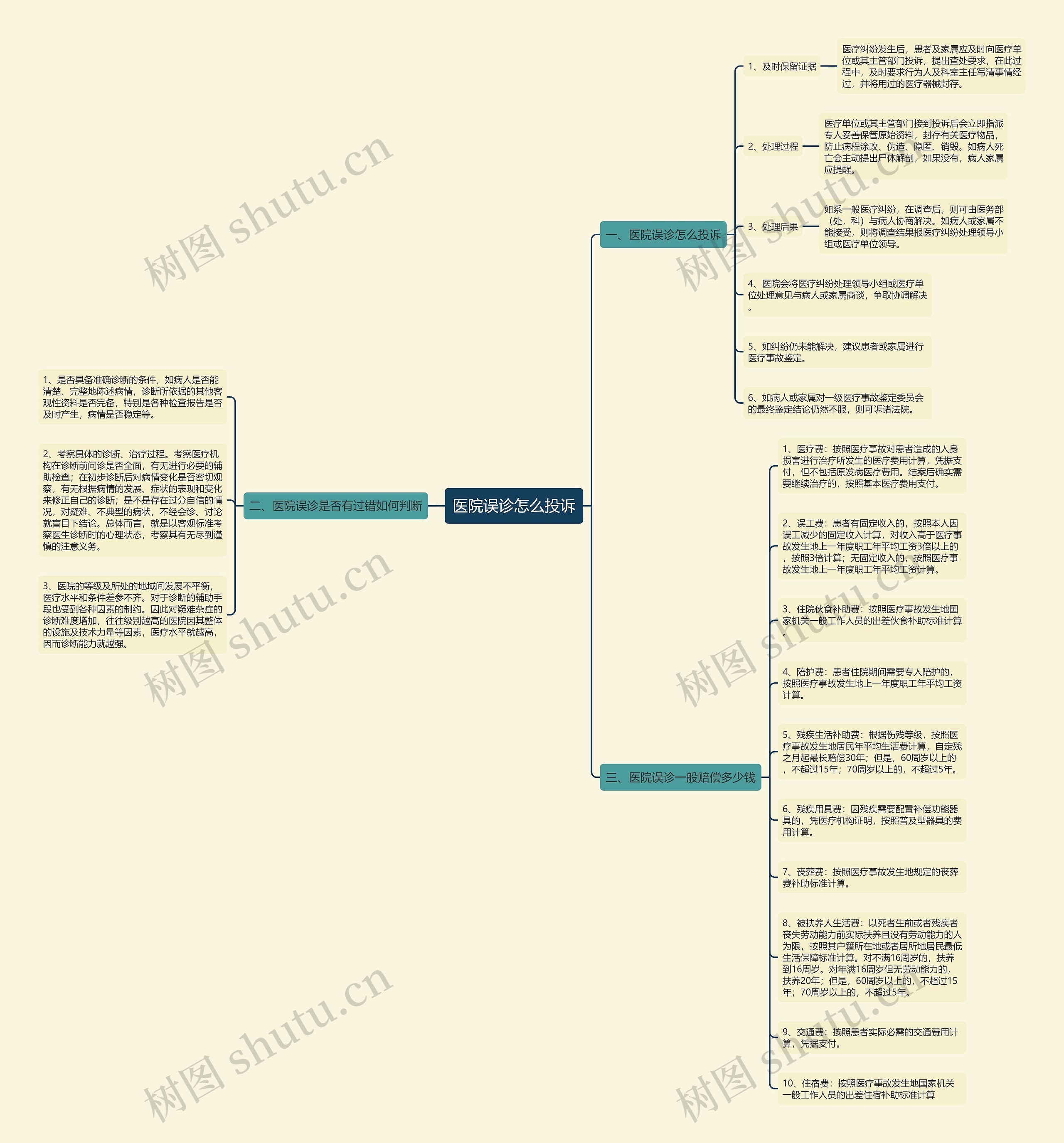 医院误诊怎么投诉思维导图