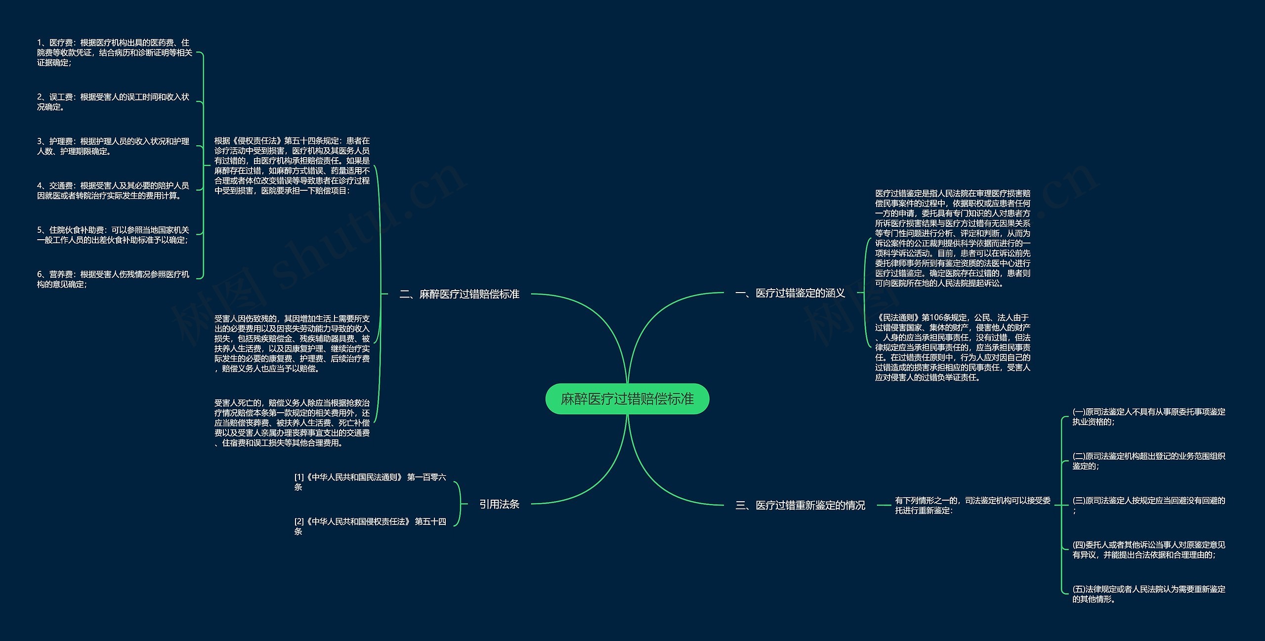 麻醉医疗过错赔偿标准思维导图