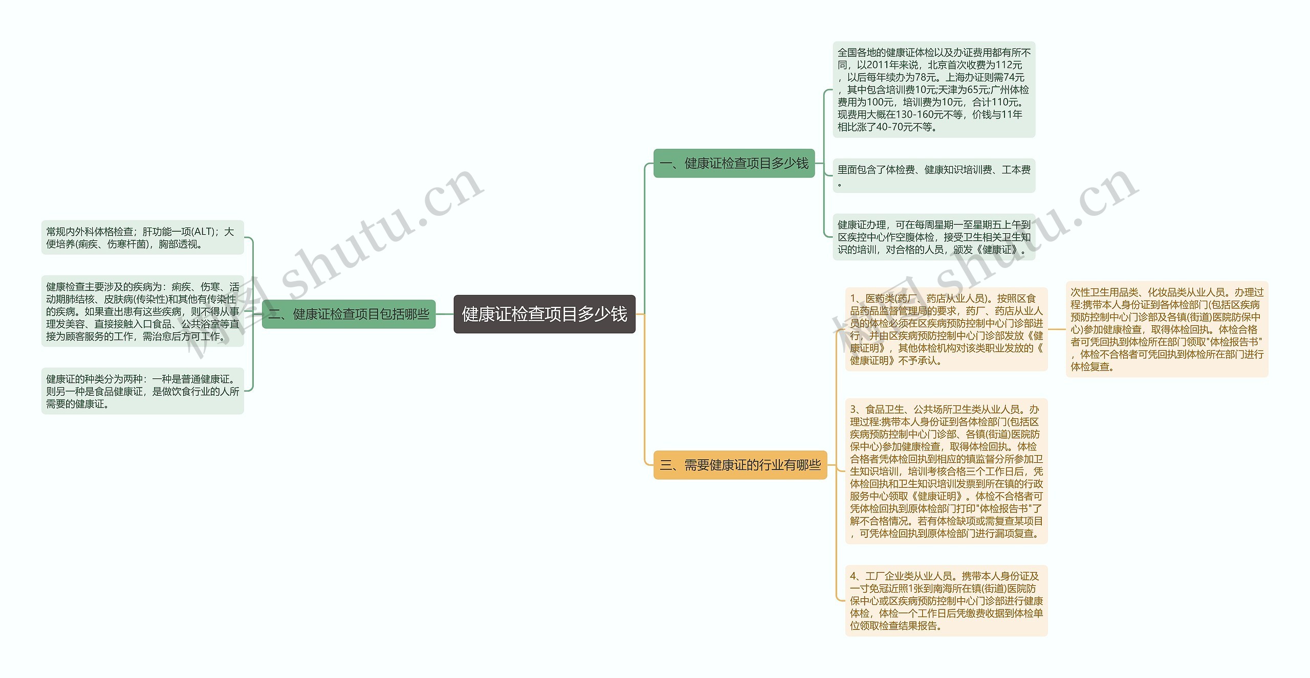 健康证检查项目多少钱思维导图