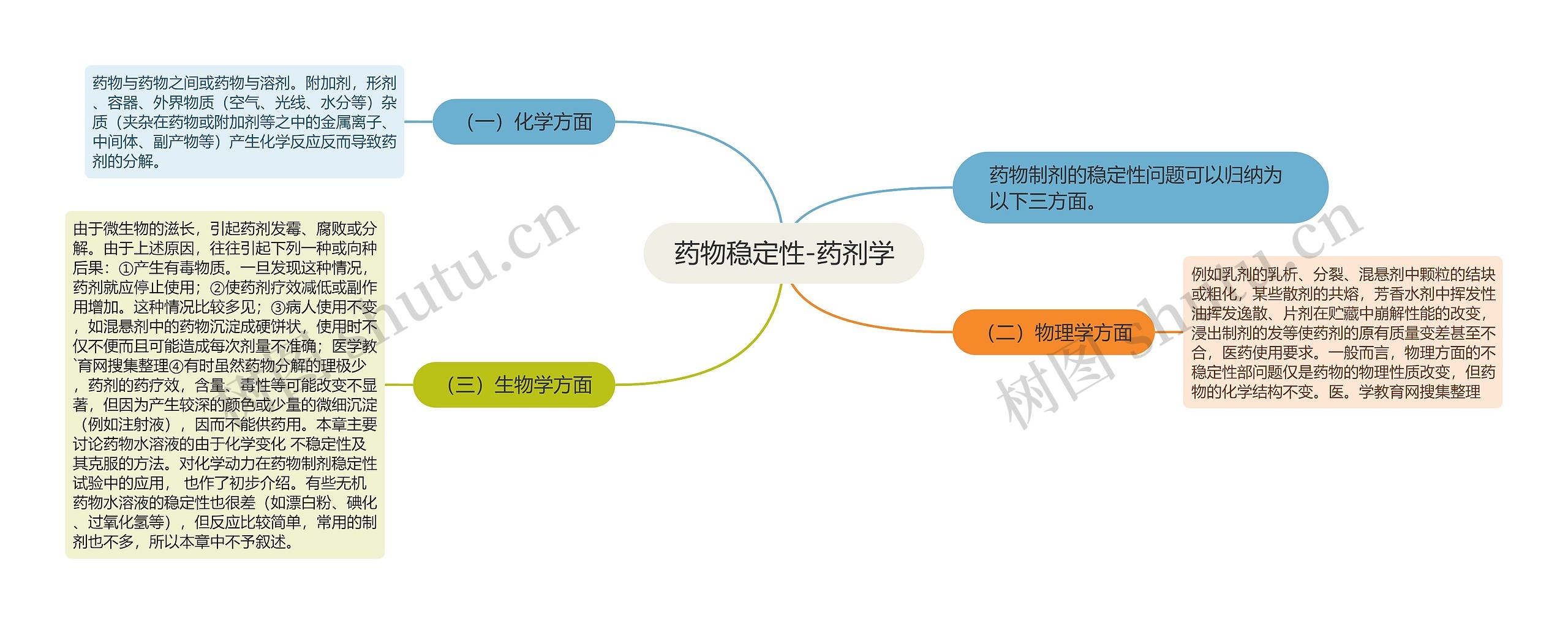 药物稳定性-药剂学思维导图