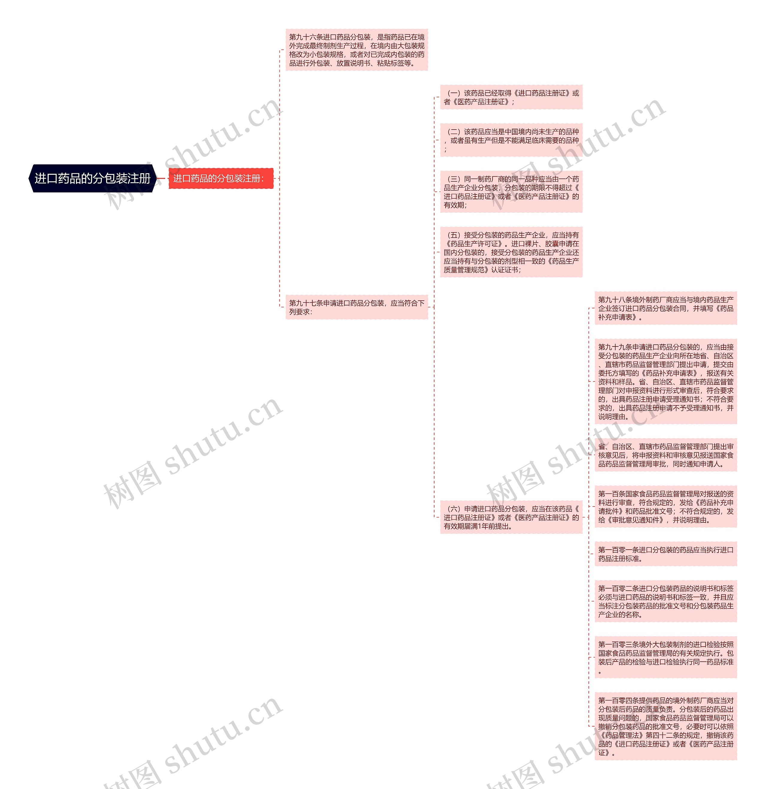 进口药品的分包装注册