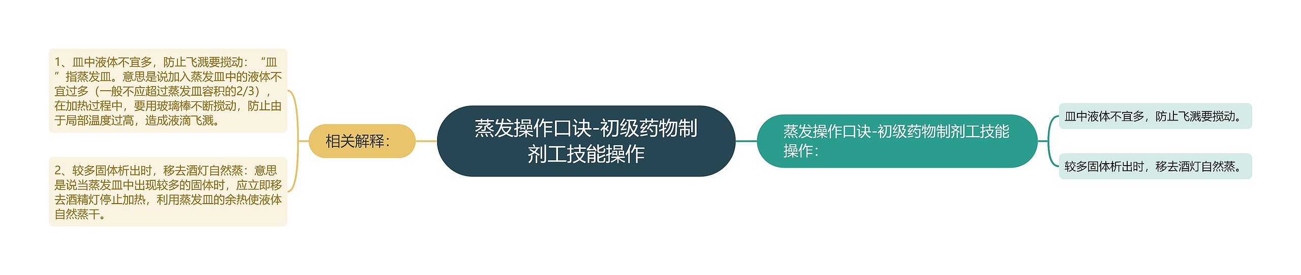 蒸发操作口诀-初级药物制剂工技能操作 蒸发操作口诀-初级药物制剂工技能操作