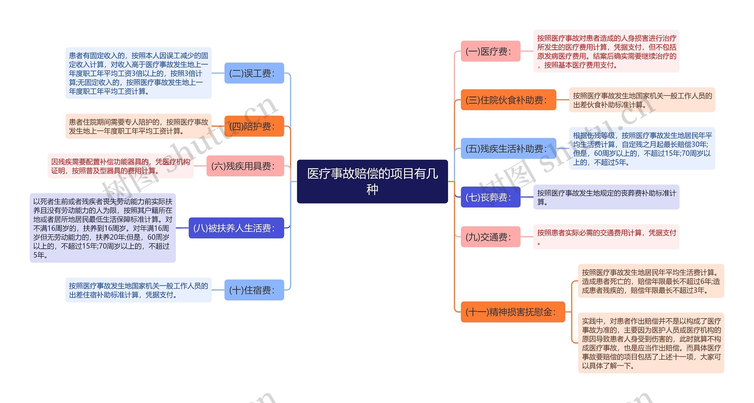 医疗事故赔偿的项目有几种思维导图