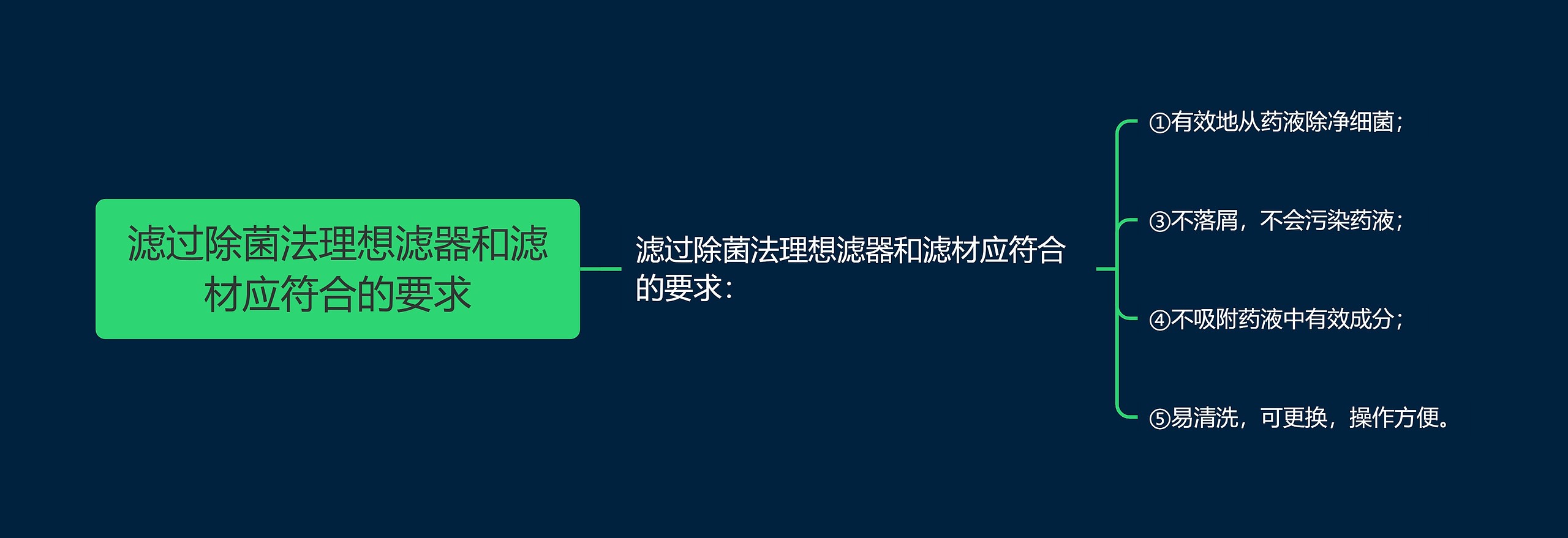 滤过除菌法理想滤器和滤材应符合的要求